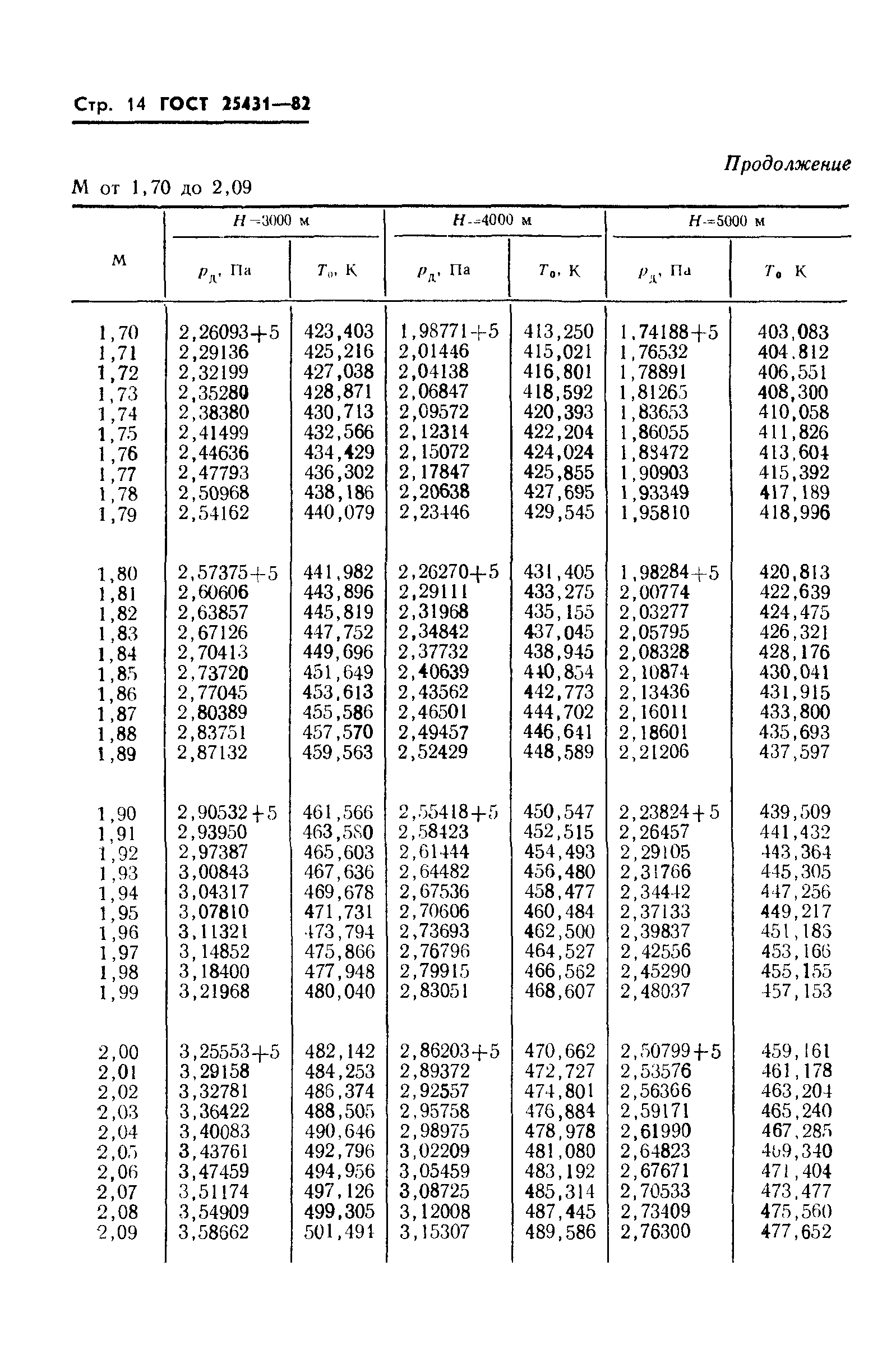 ГОСТ 25431-82