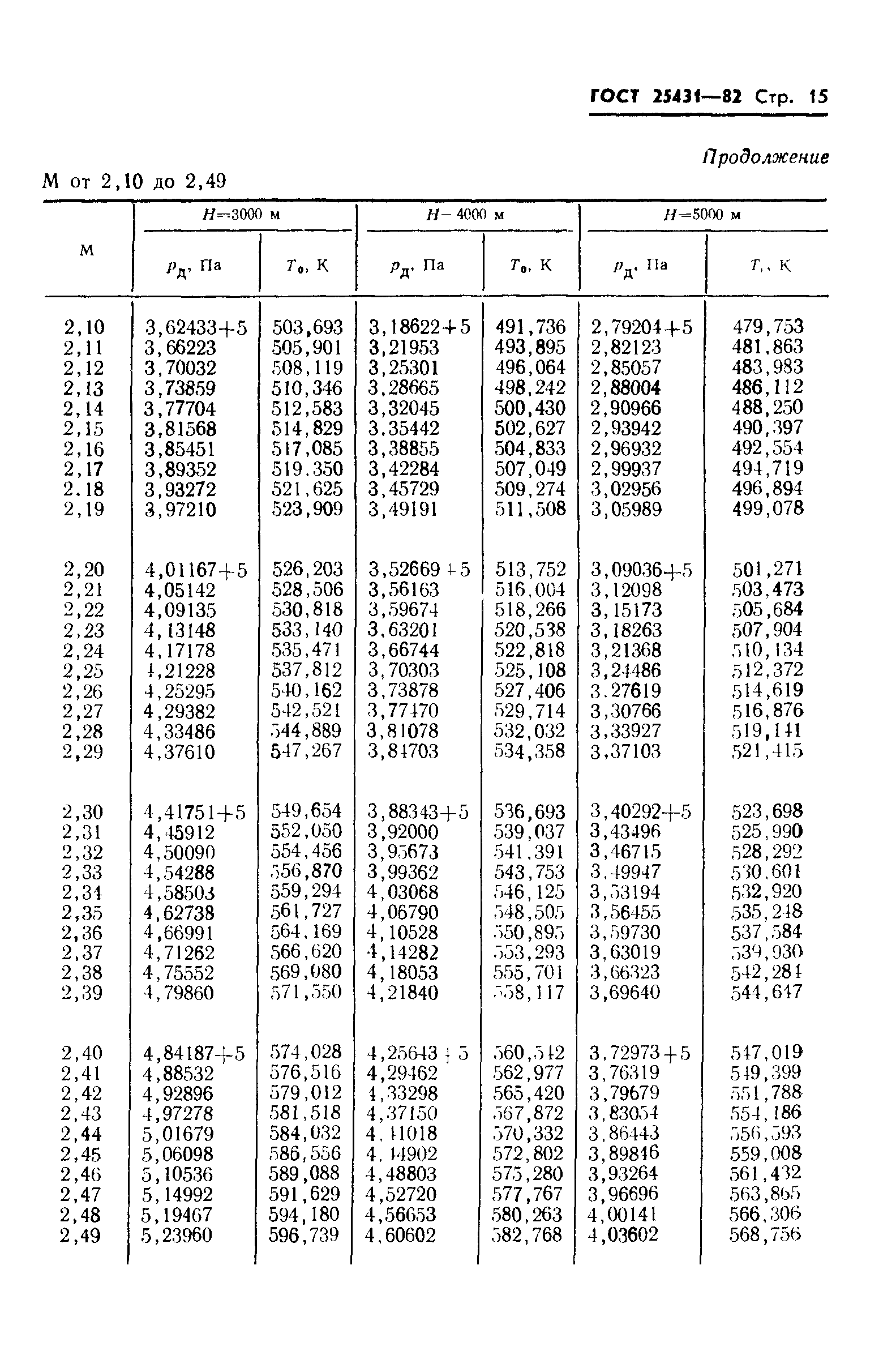 ГОСТ 25431-82