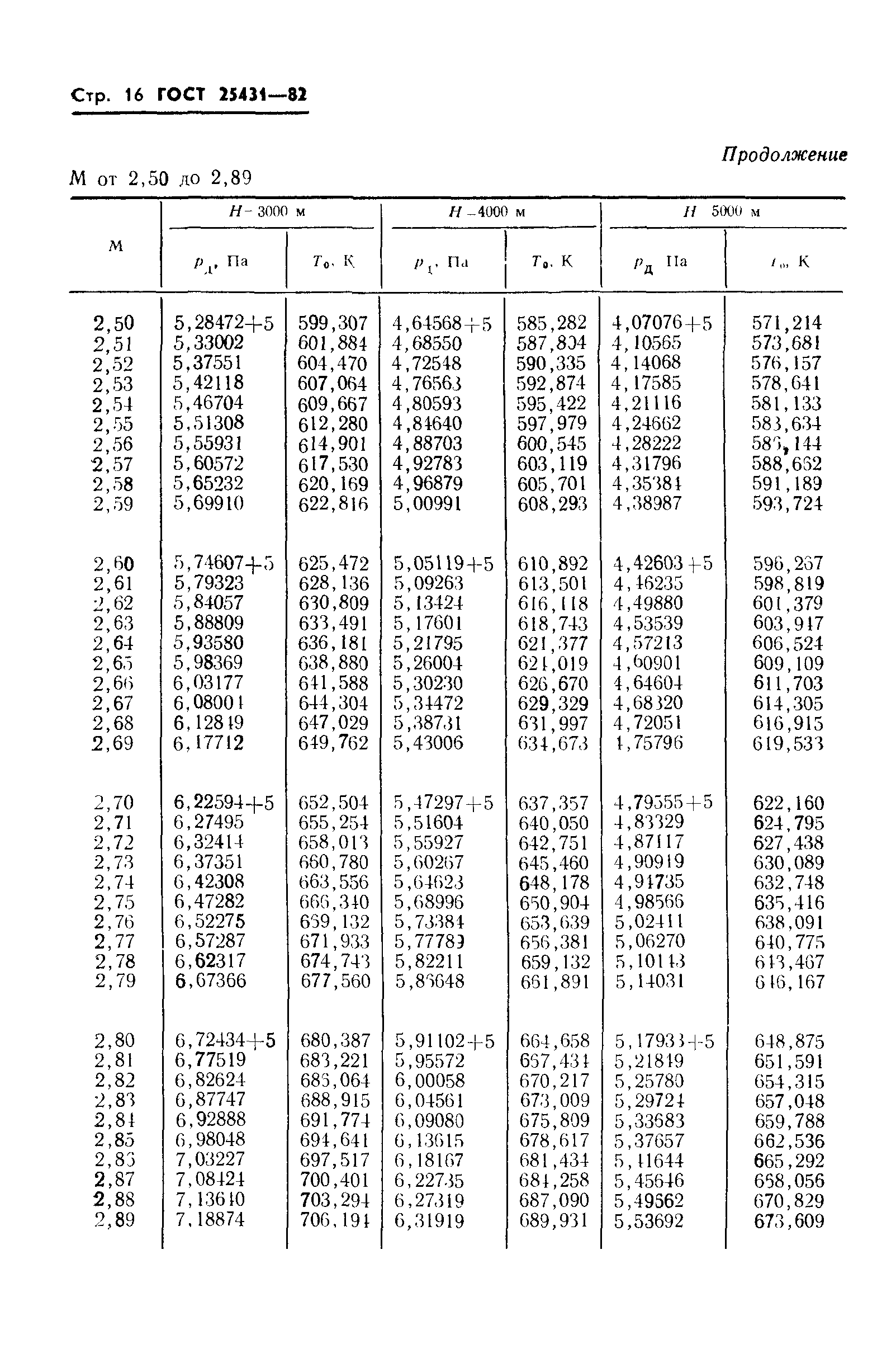 ГОСТ 25431-82