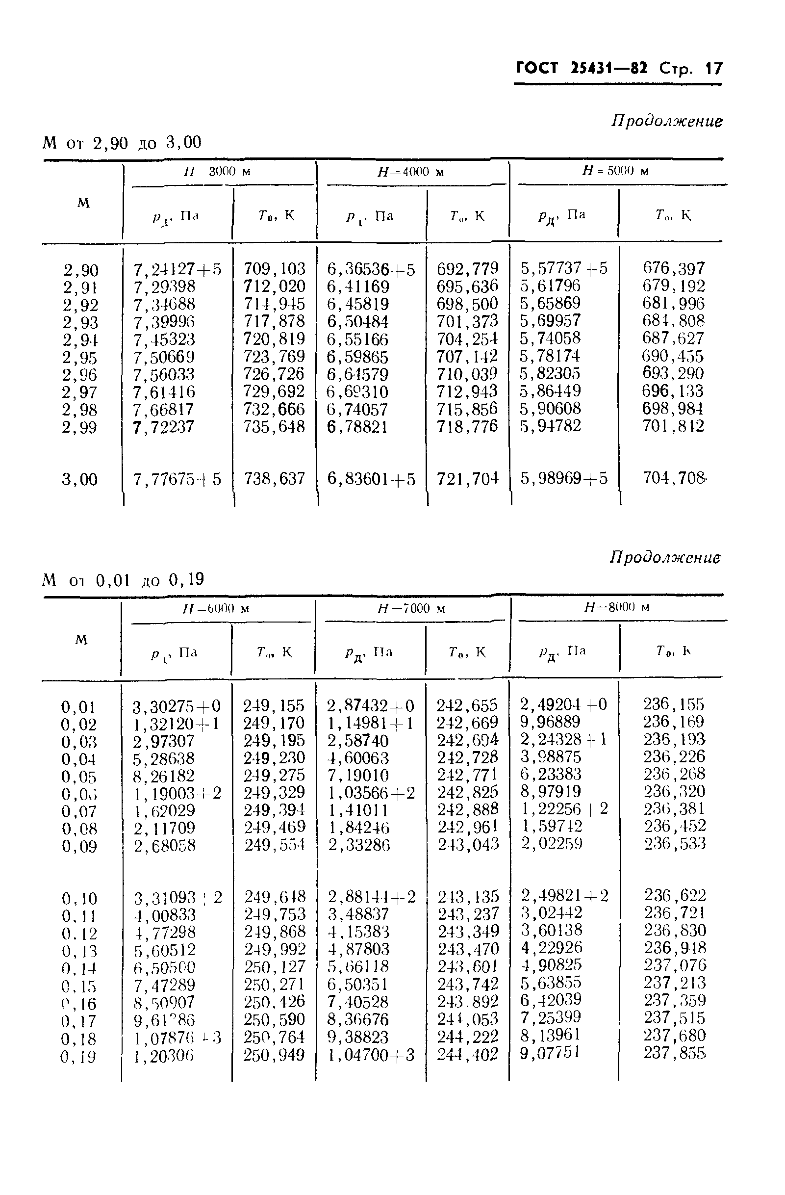ГОСТ 25431-82