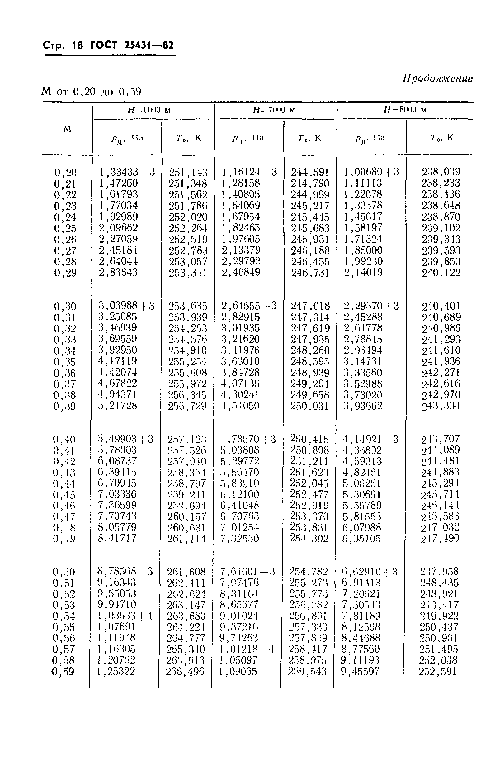 ГОСТ 25431-82