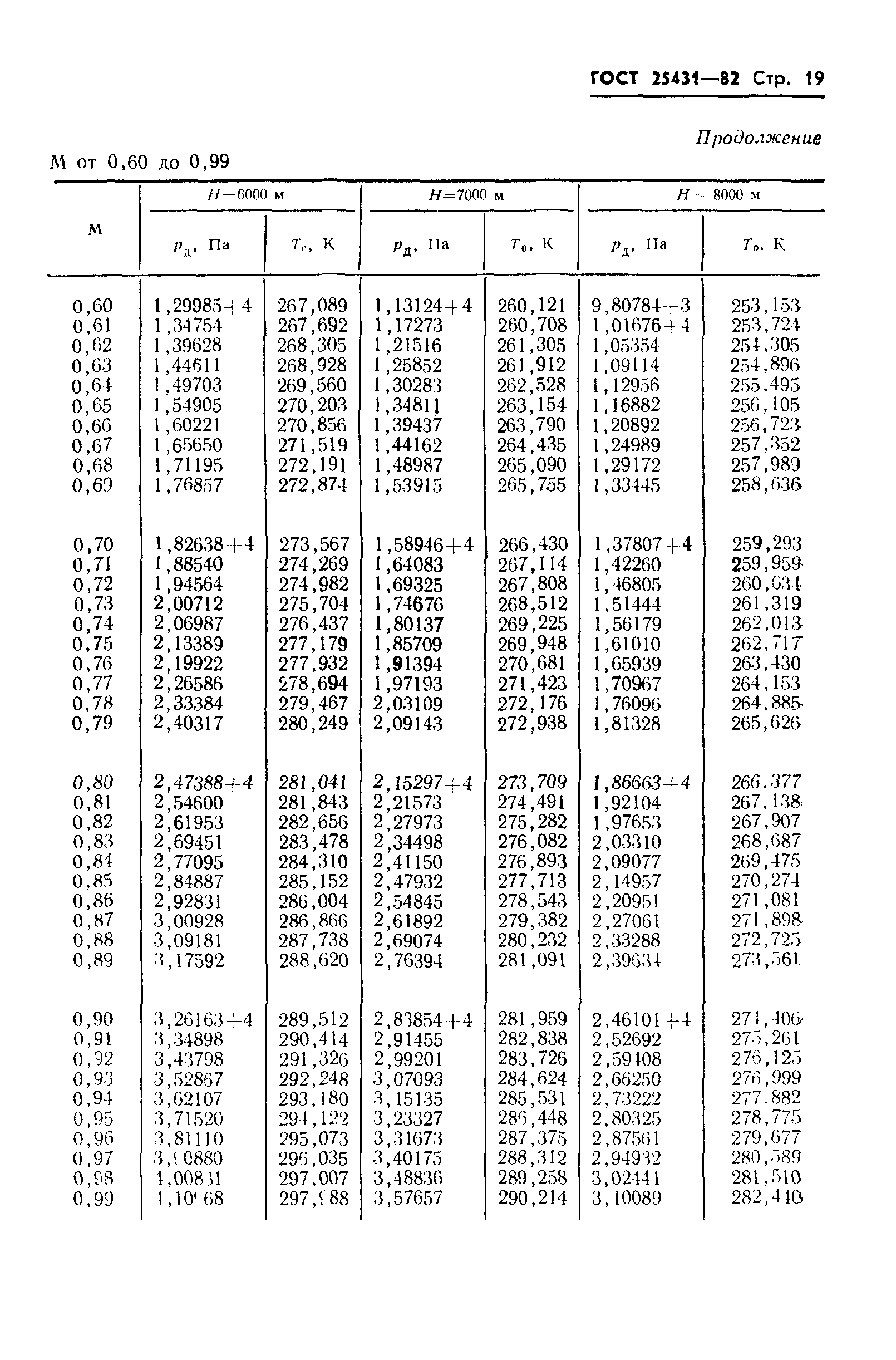ГОСТ 25431-82