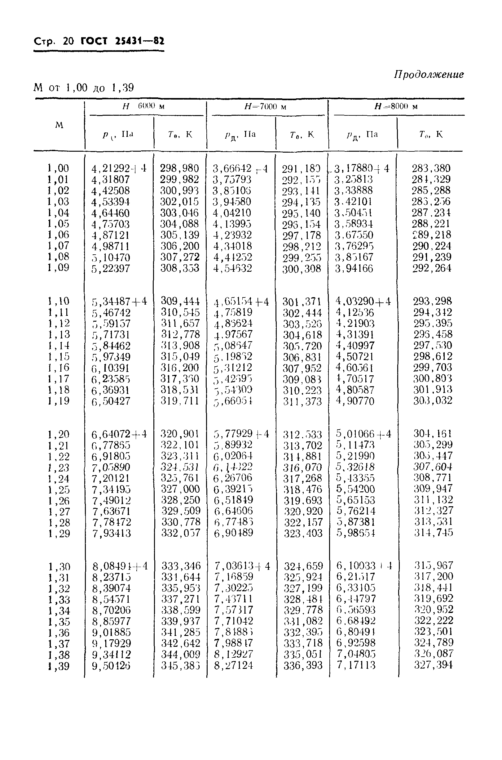 ГОСТ 25431-82