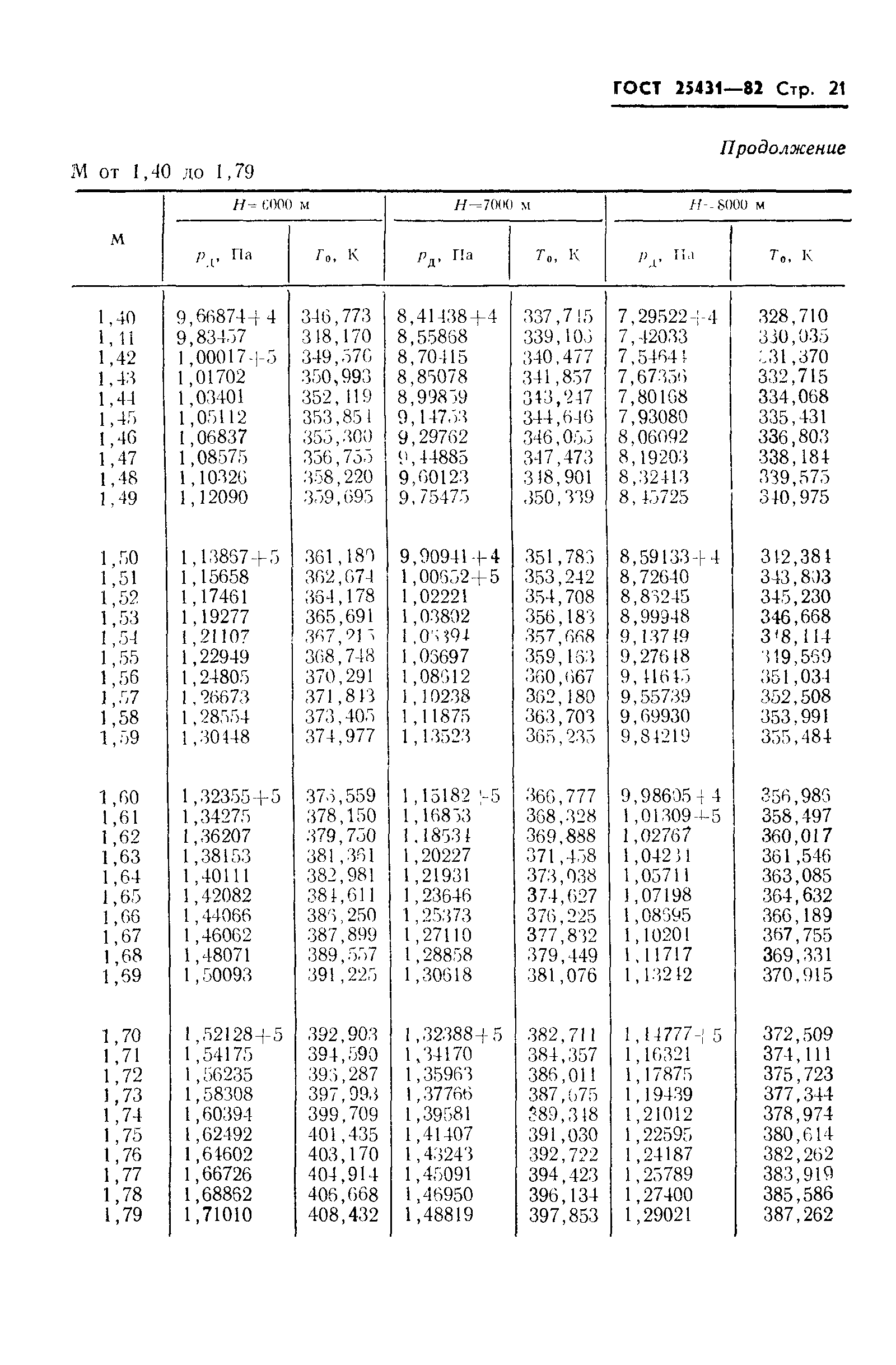 ГОСТ 25431-82