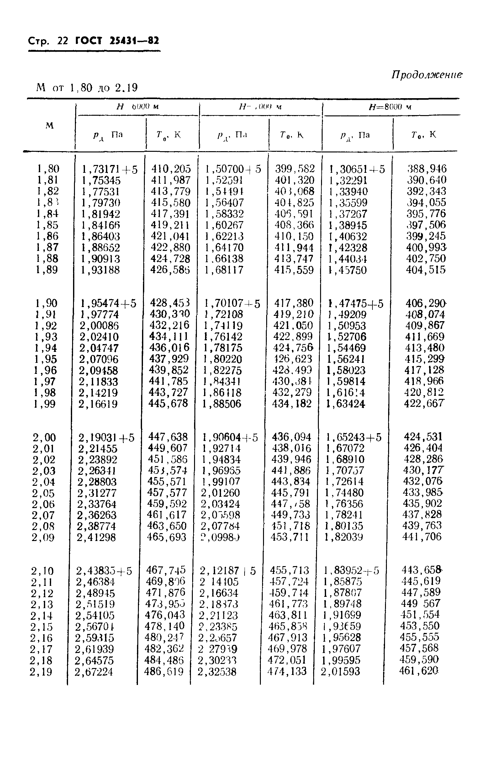 ГОСТ 25431-82