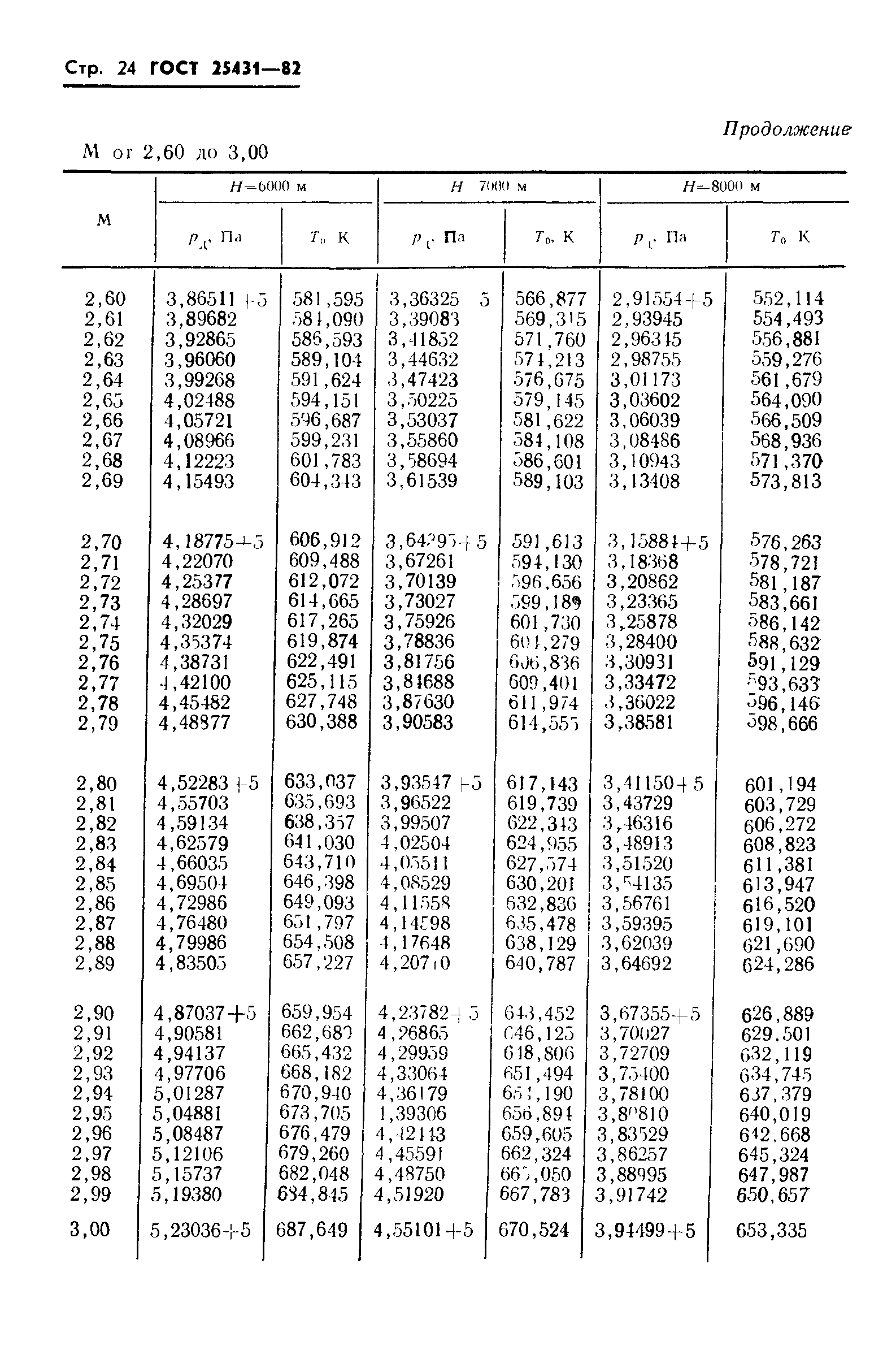 ГОСТ 25431-82