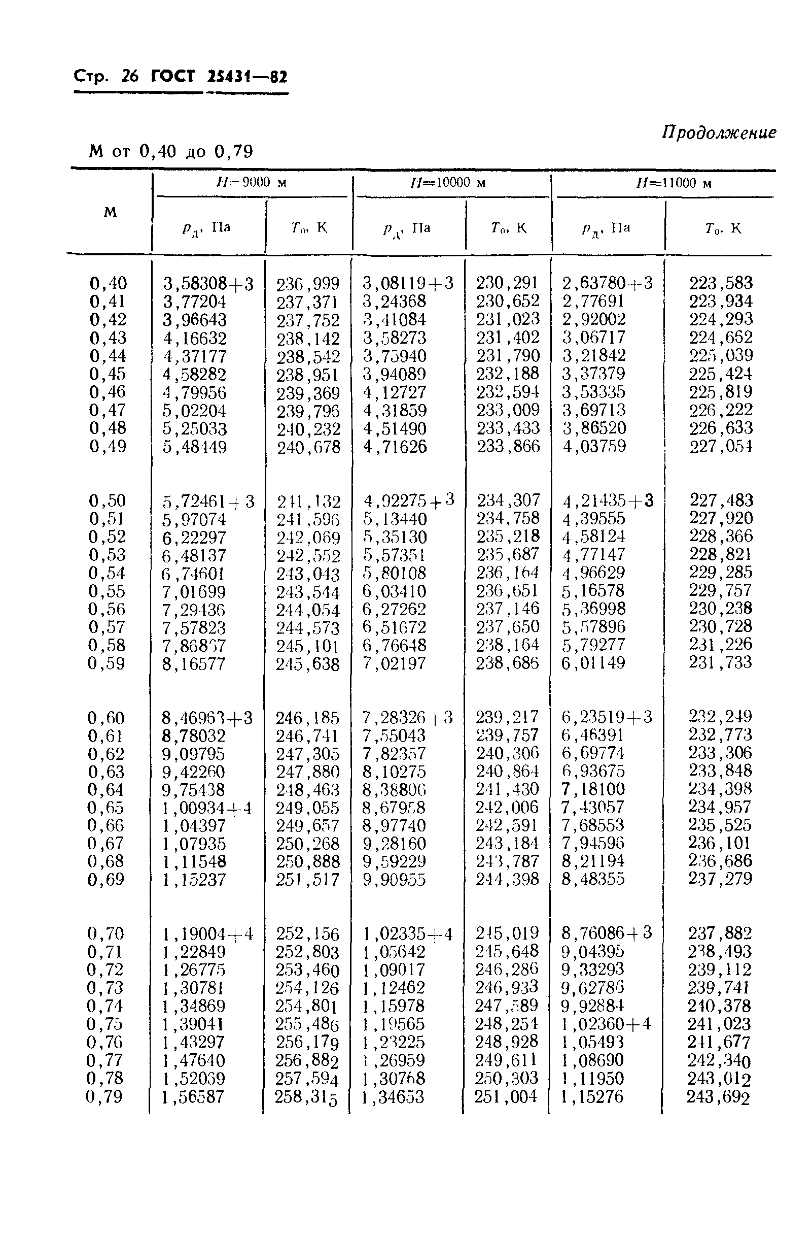 ГОСТ 25431-82