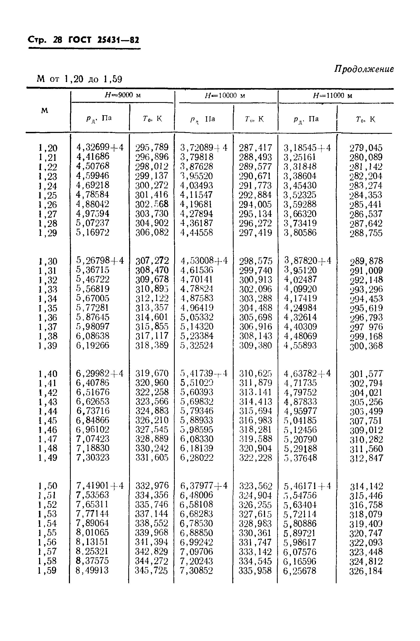 ГОСТ 25431-82
