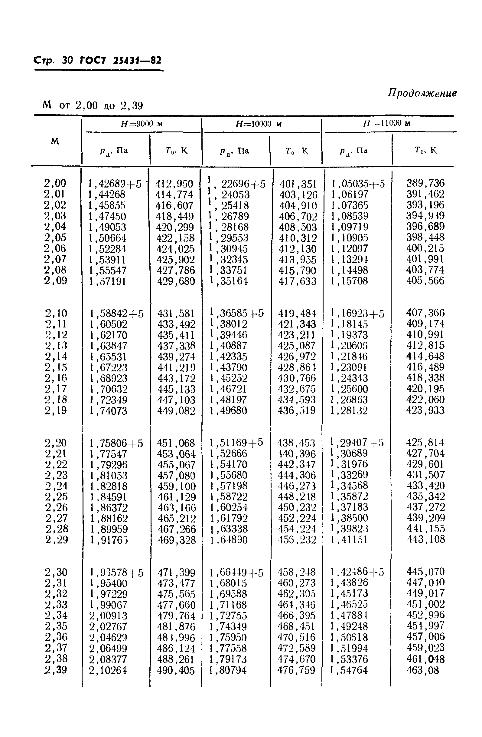 ГОСТ 25431-82