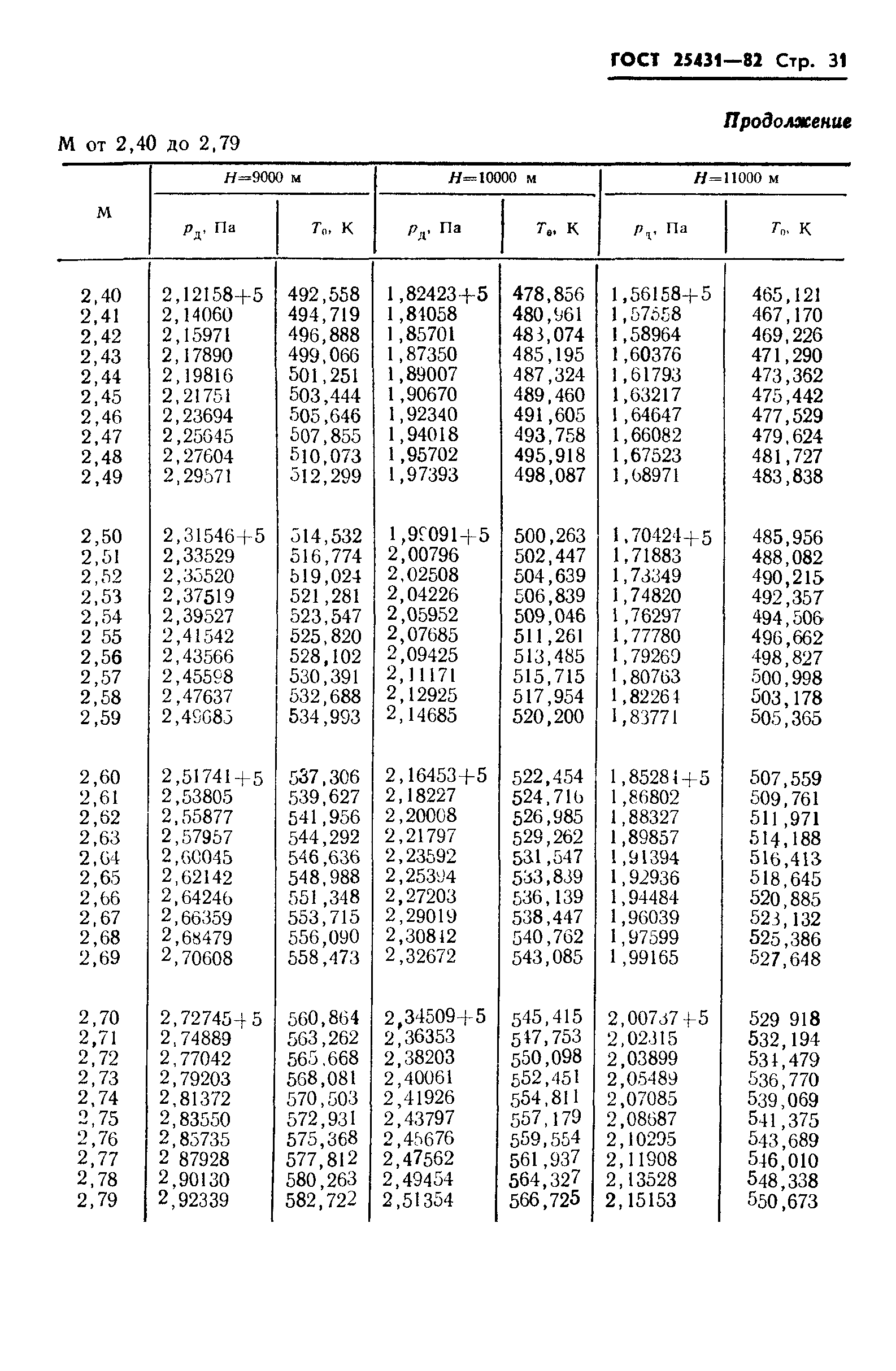 ГОСТ 25431-82