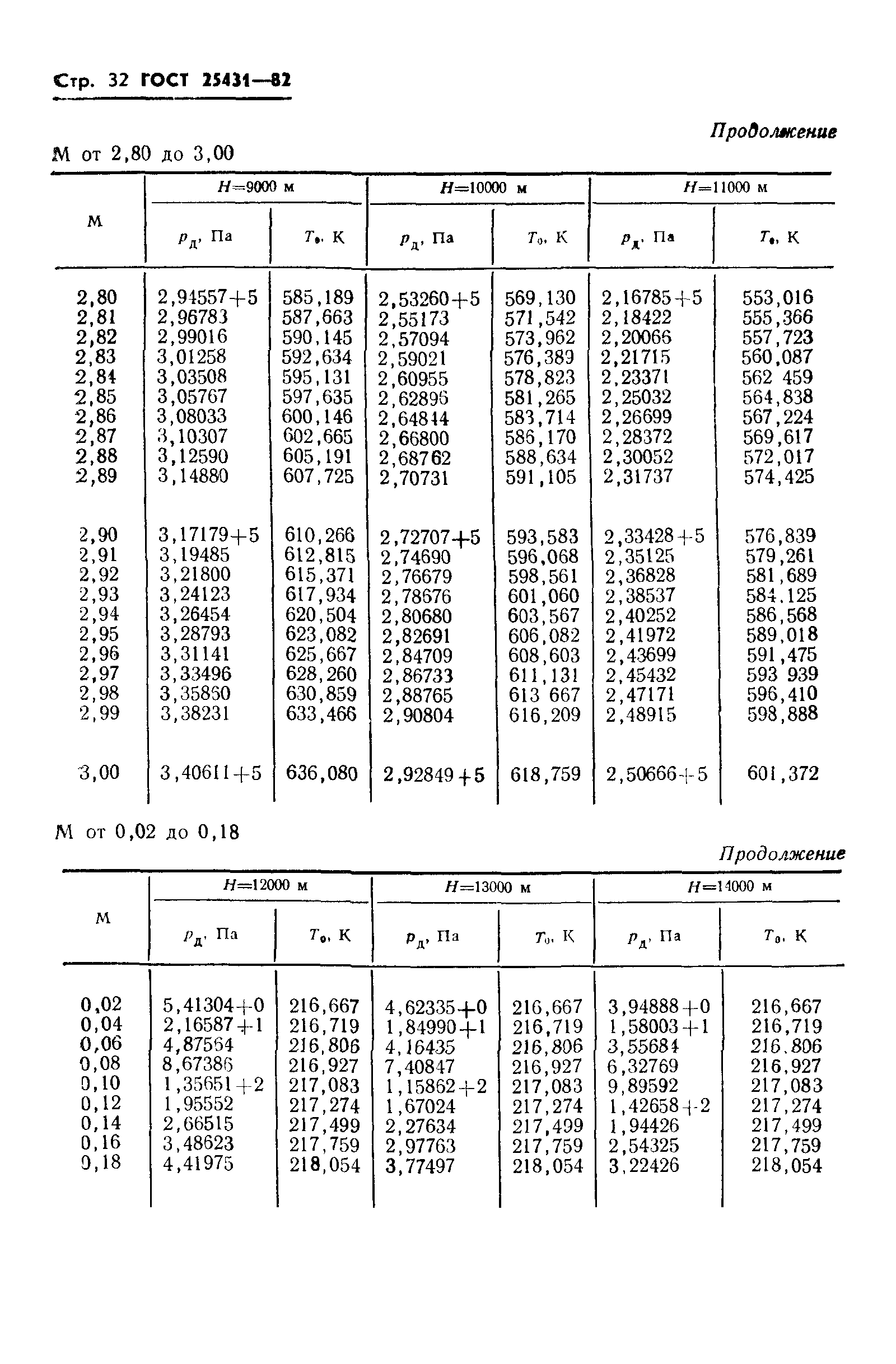 ГОСТ 25431-82