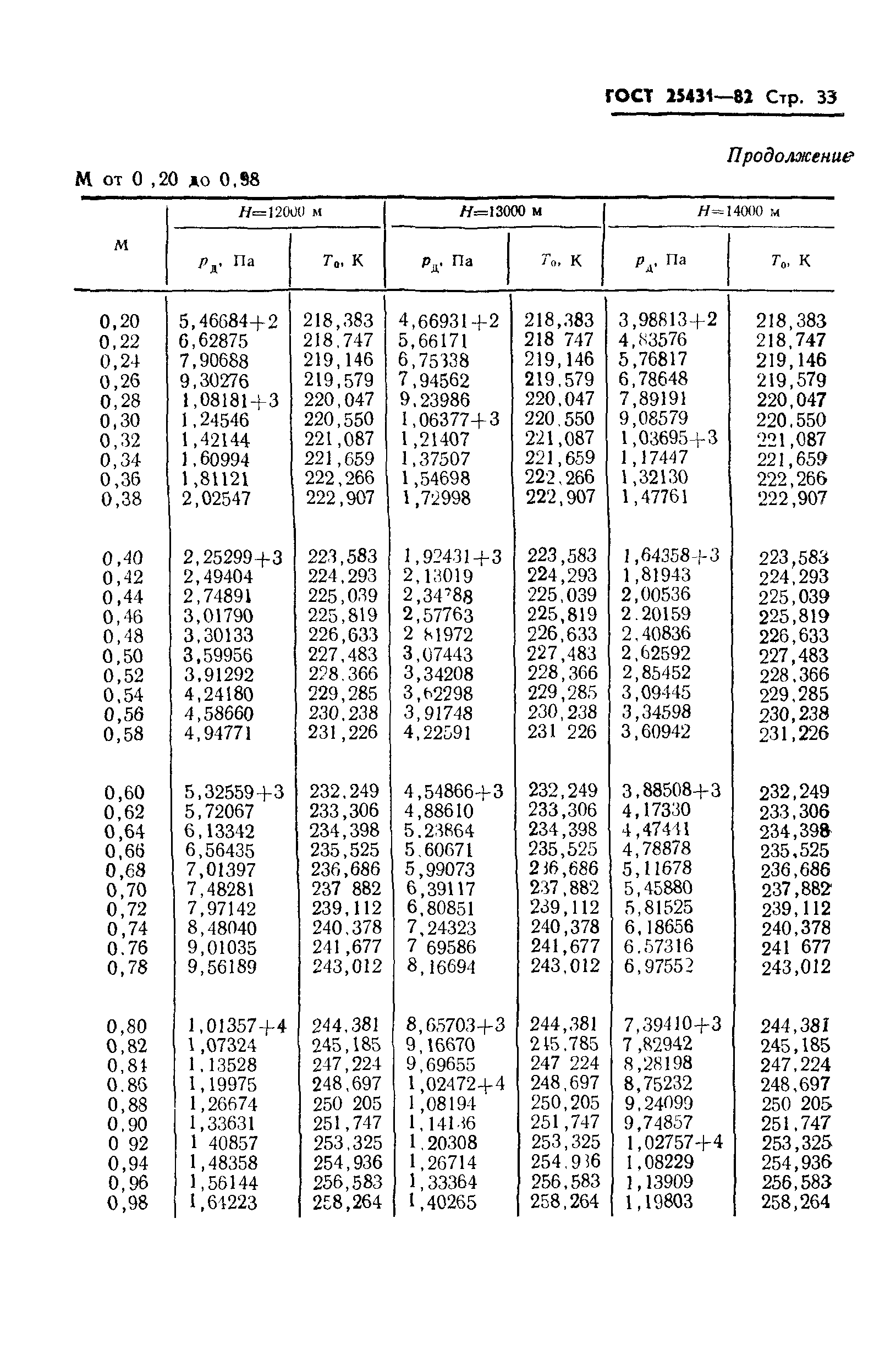 ГОСТ 25431-82