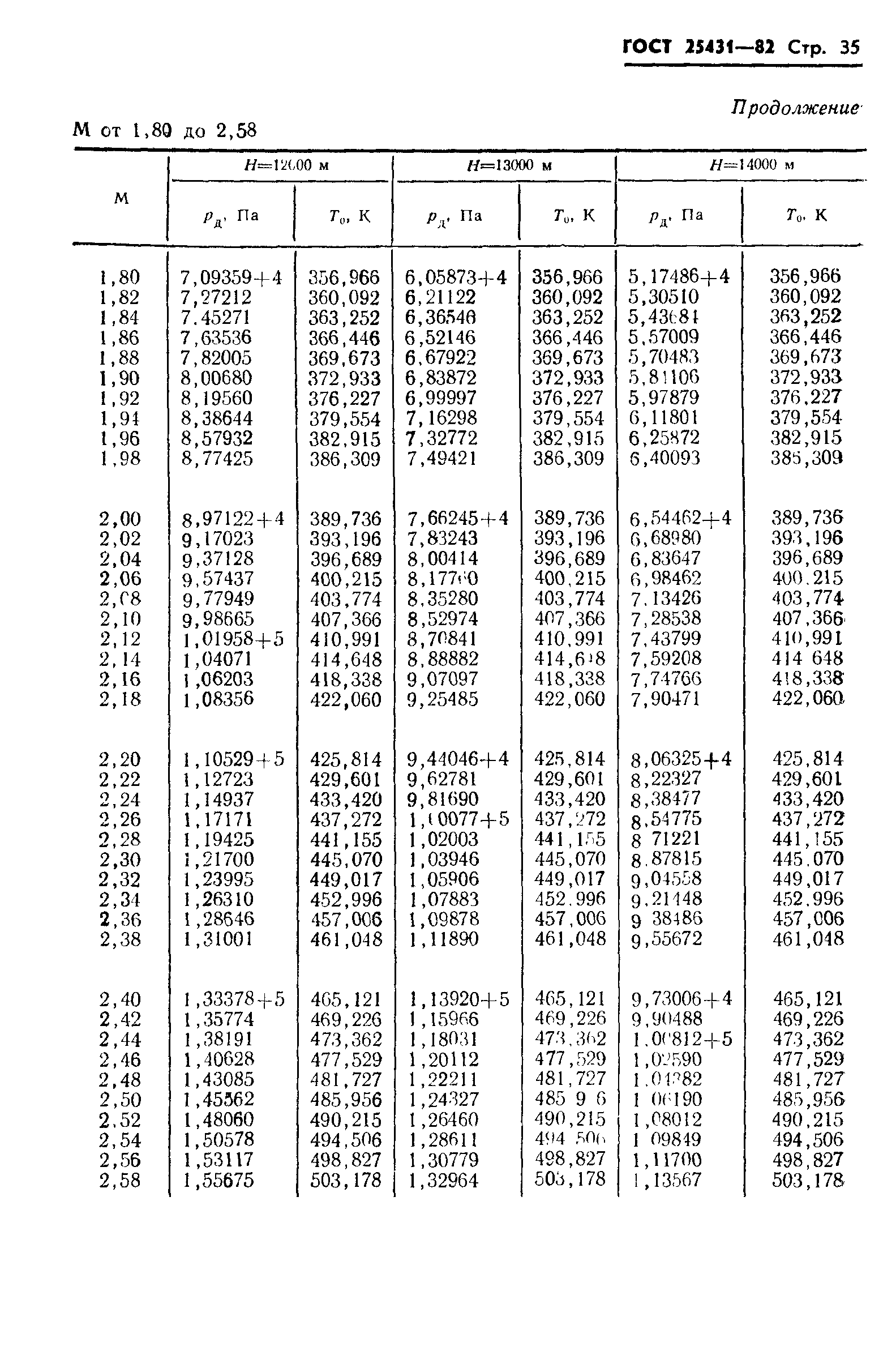ГОСТ 25431-82