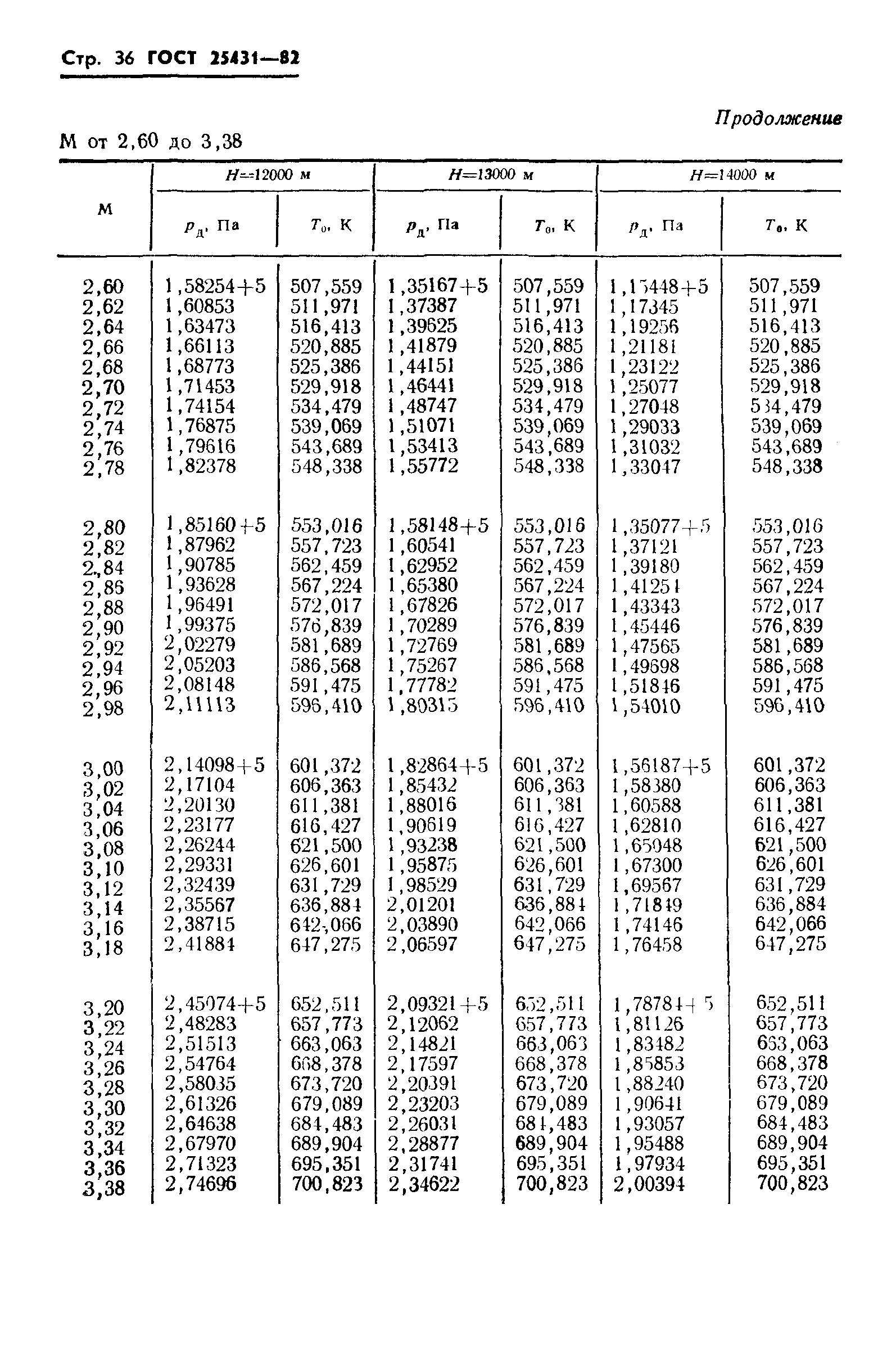 ГОСТ 25431-82