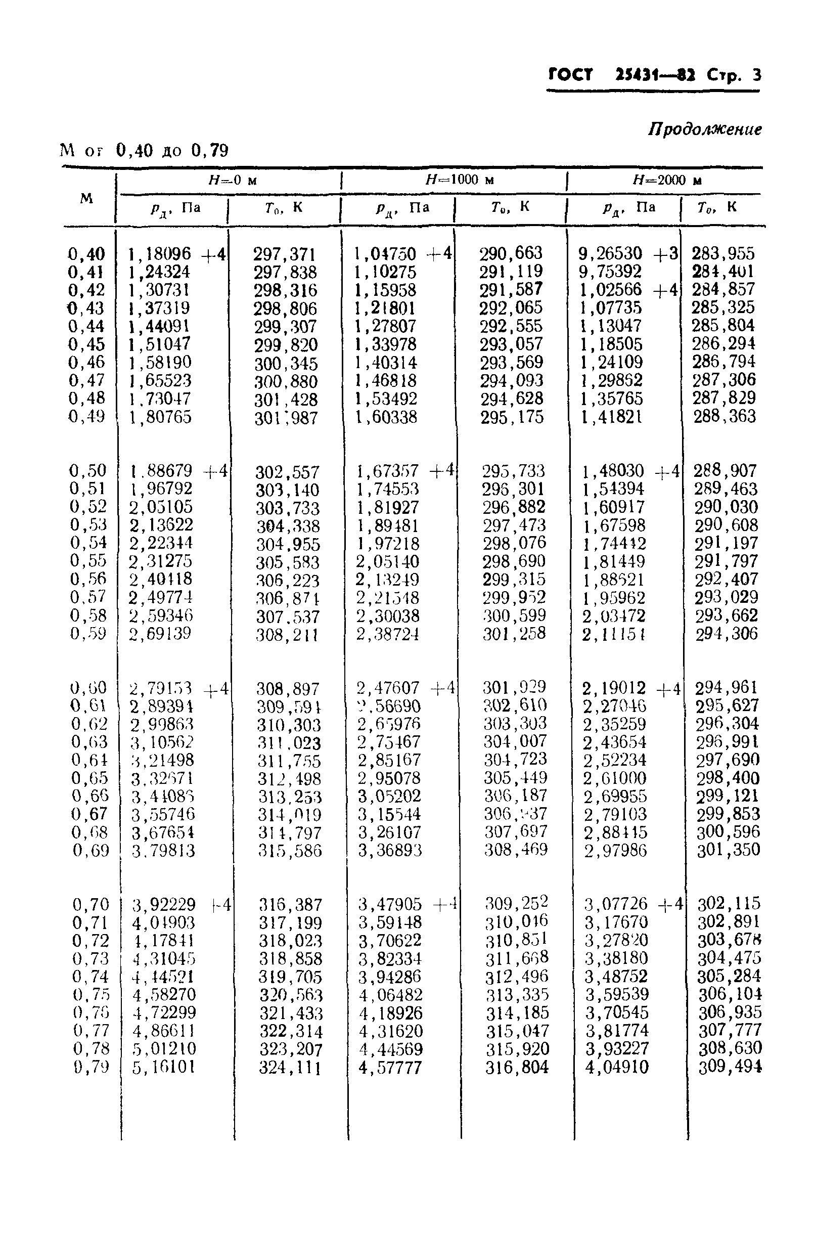 ГОСТ 25431-82