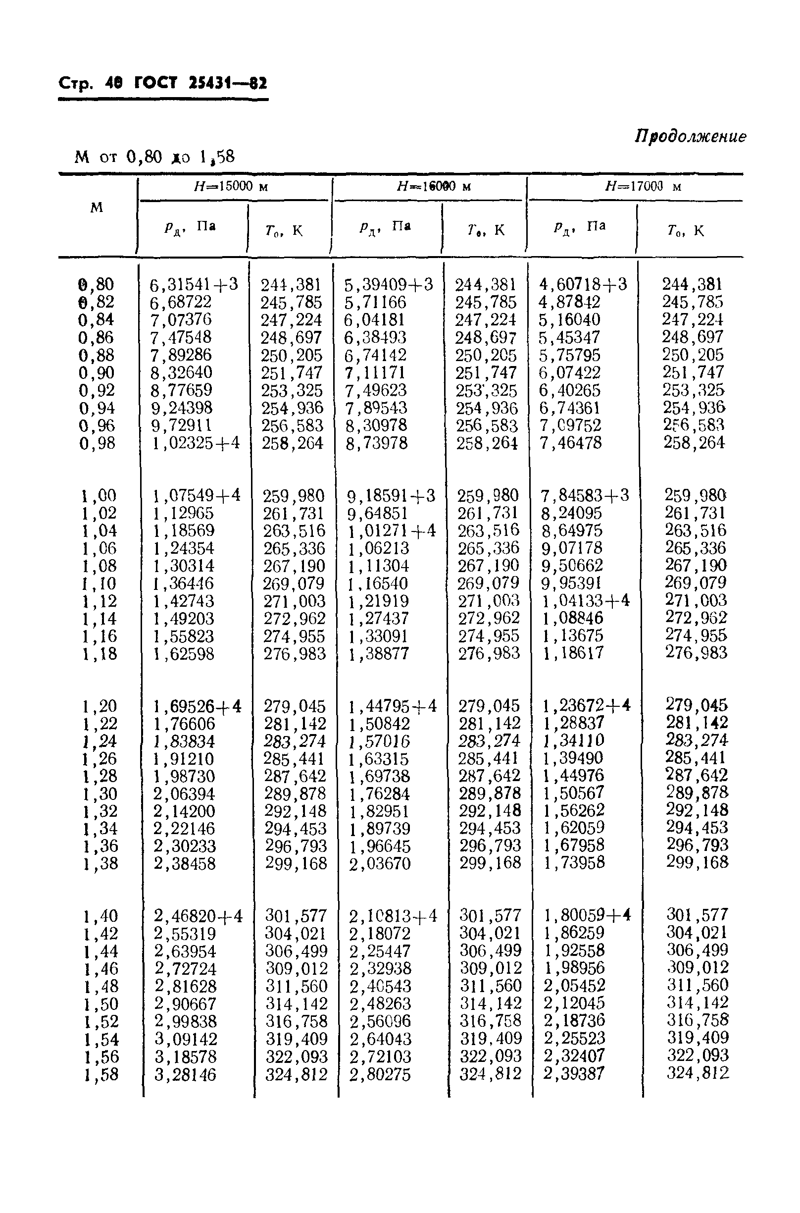 ГОСТ 25431-82