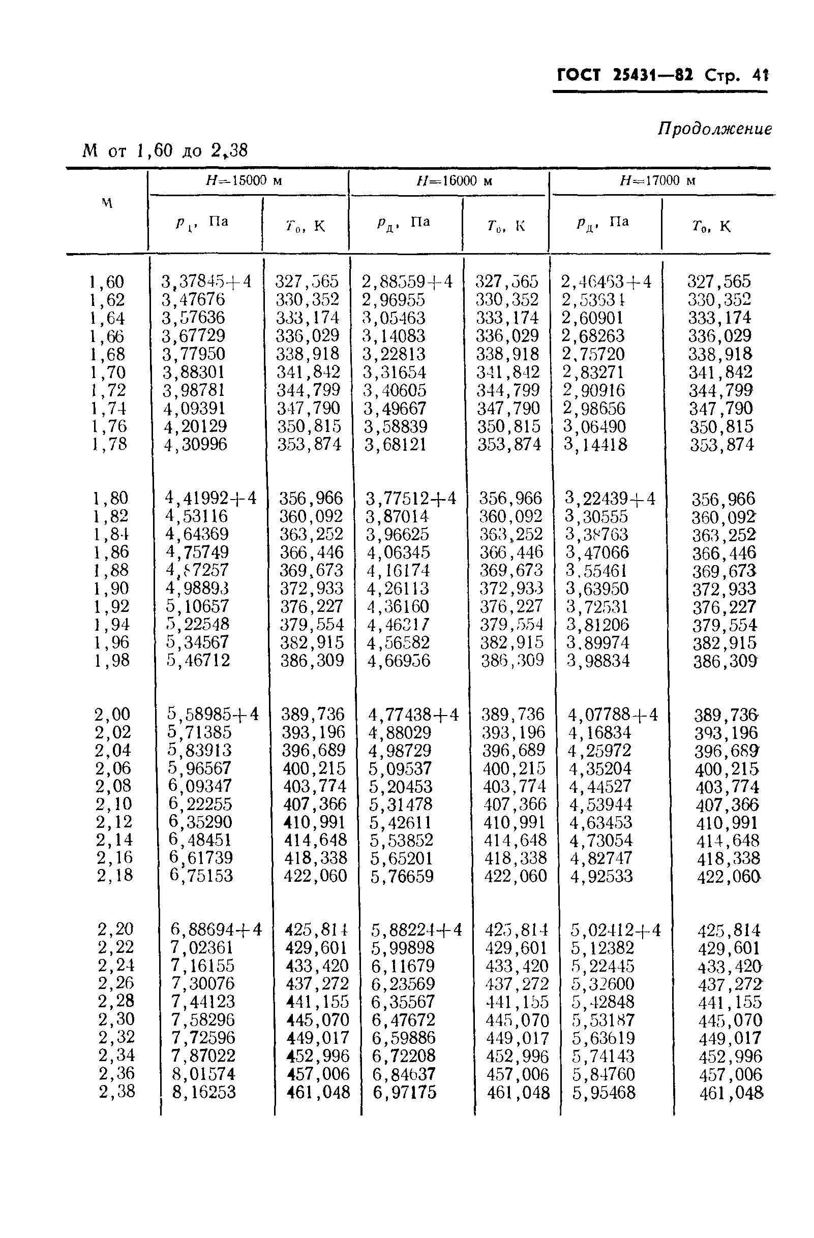 ГОСТ 25431-82