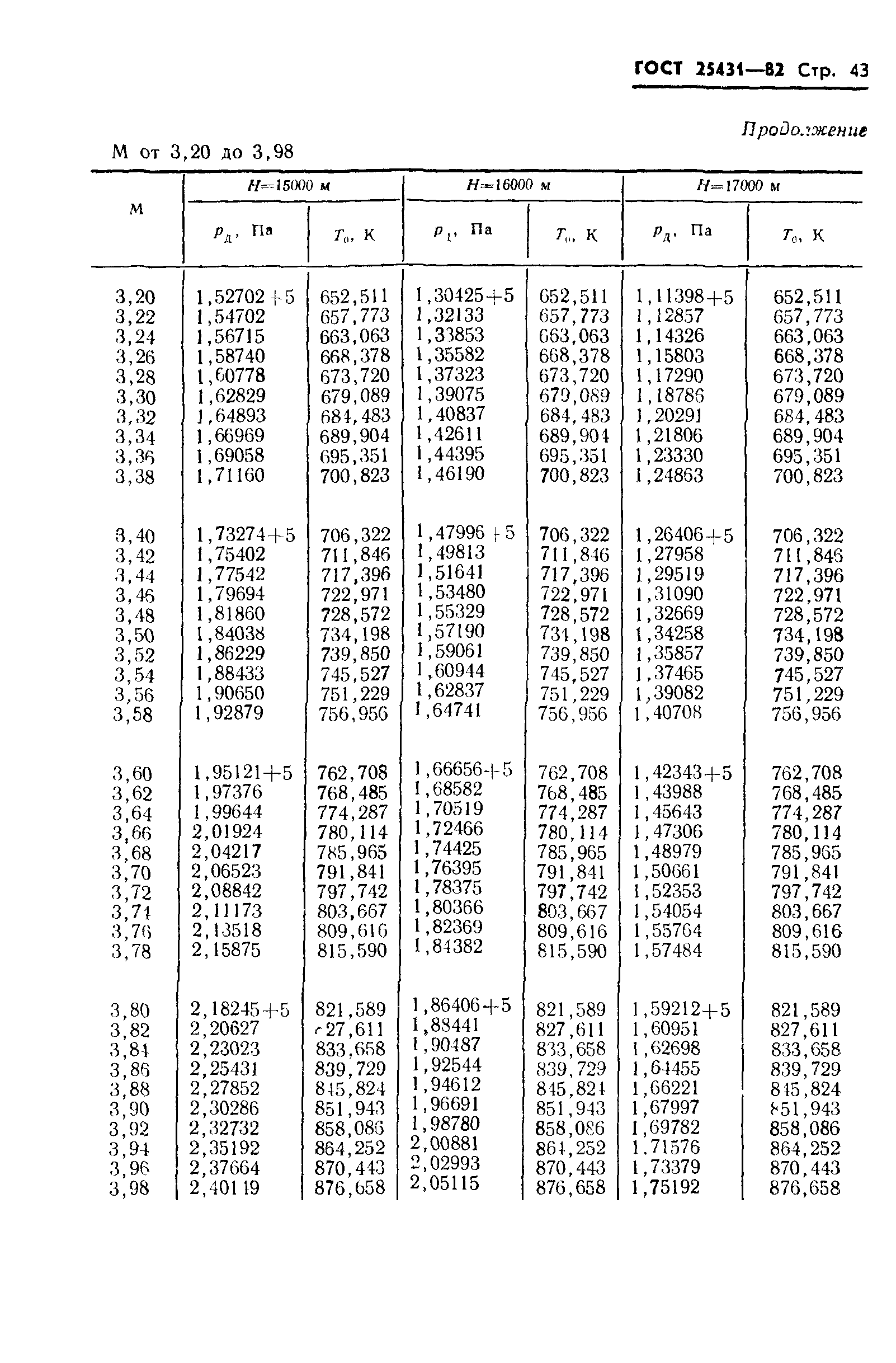 ГОСТ 25431-82