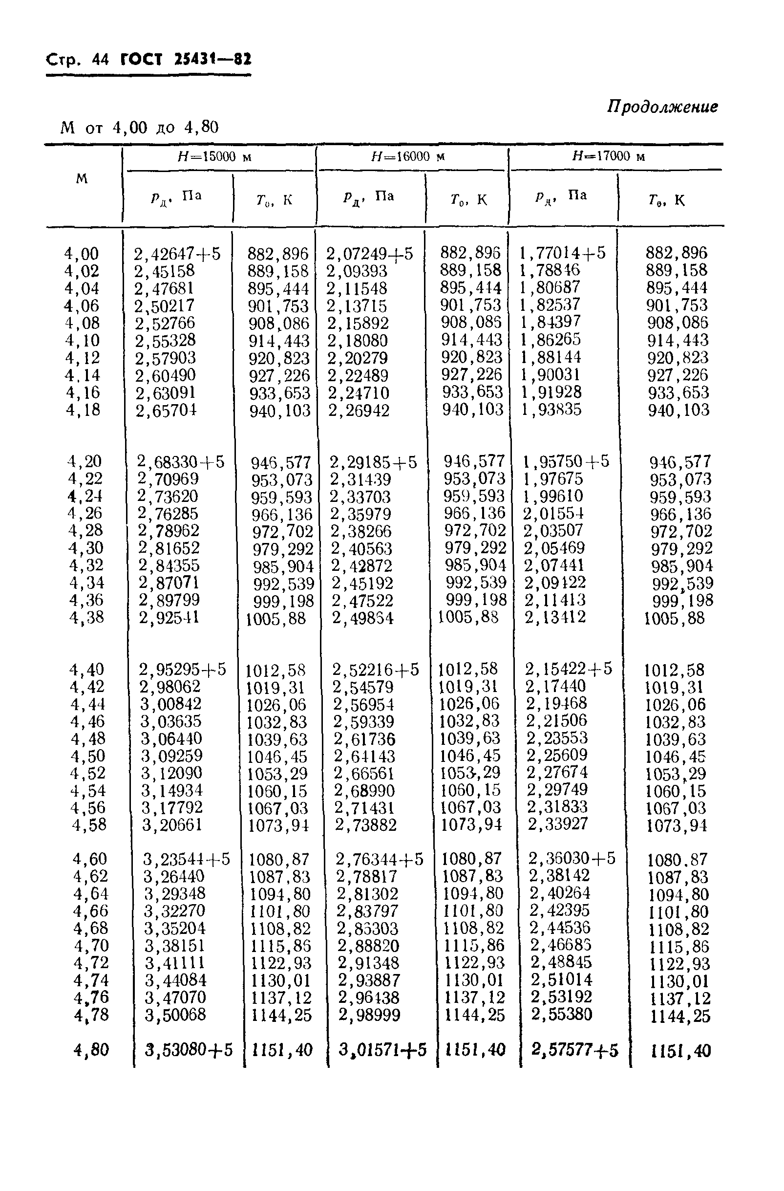 ГОСТ 25431-82