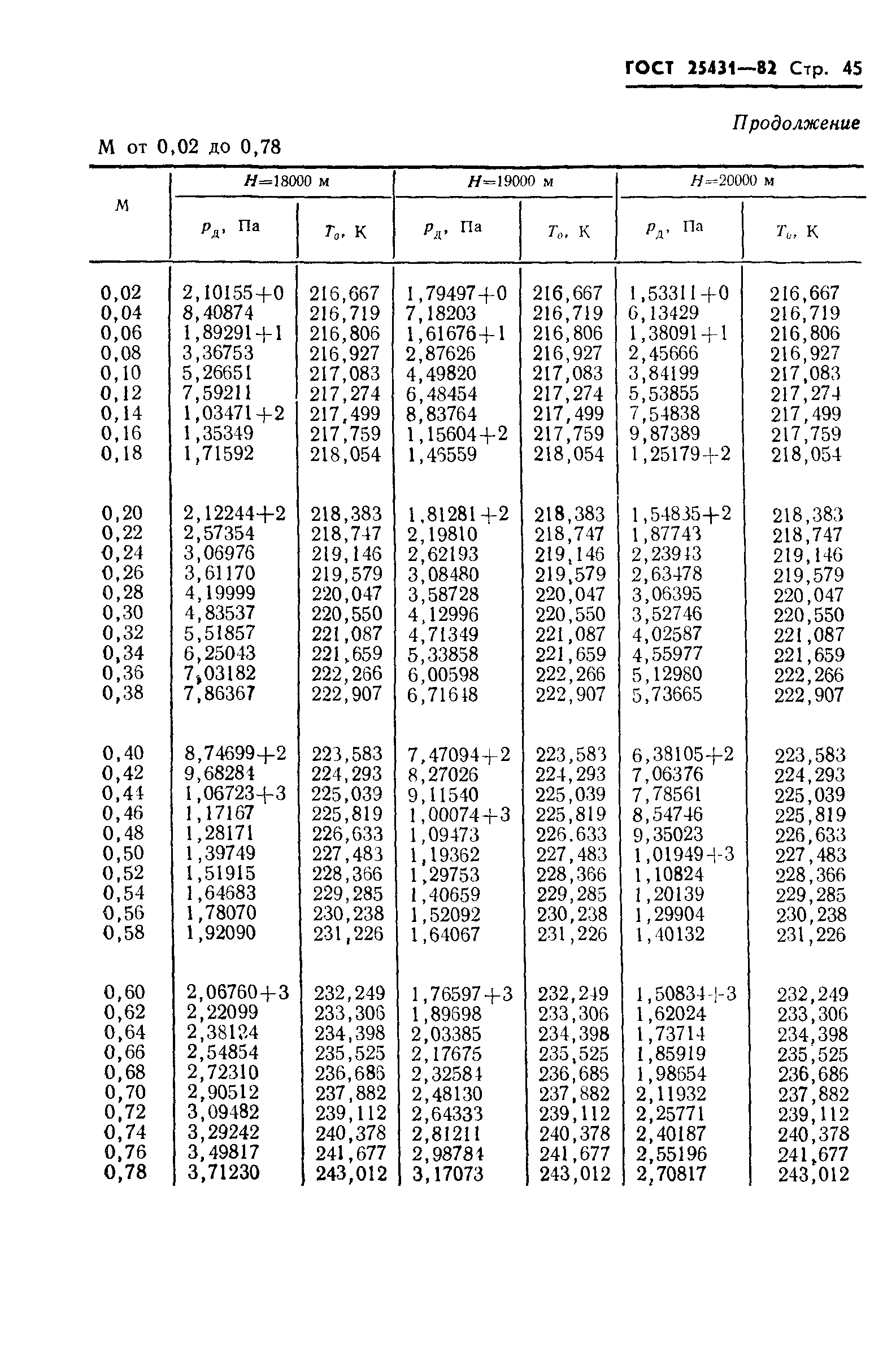 ГОСТ 25431-82