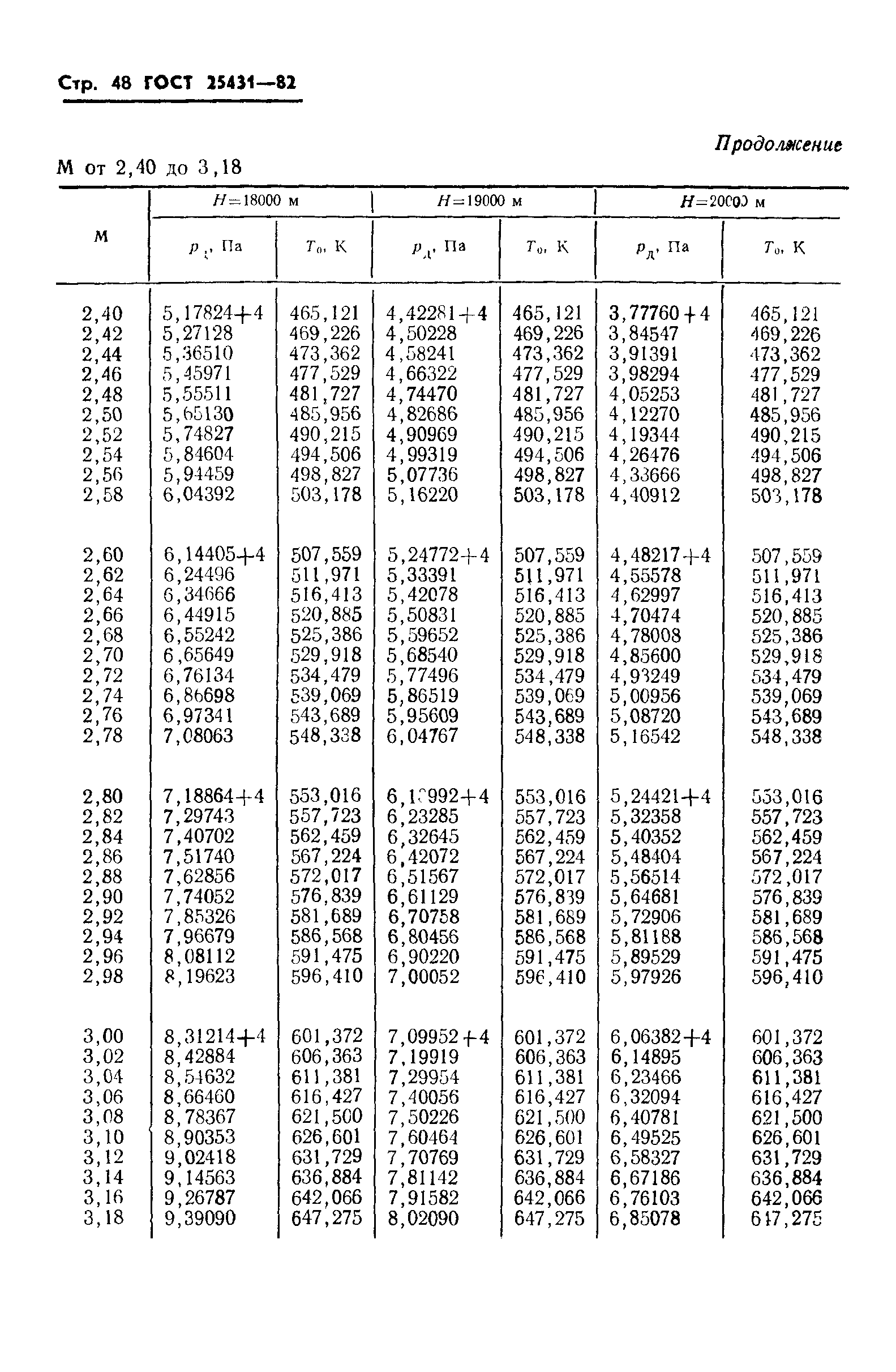 ГОСТ 25431-82