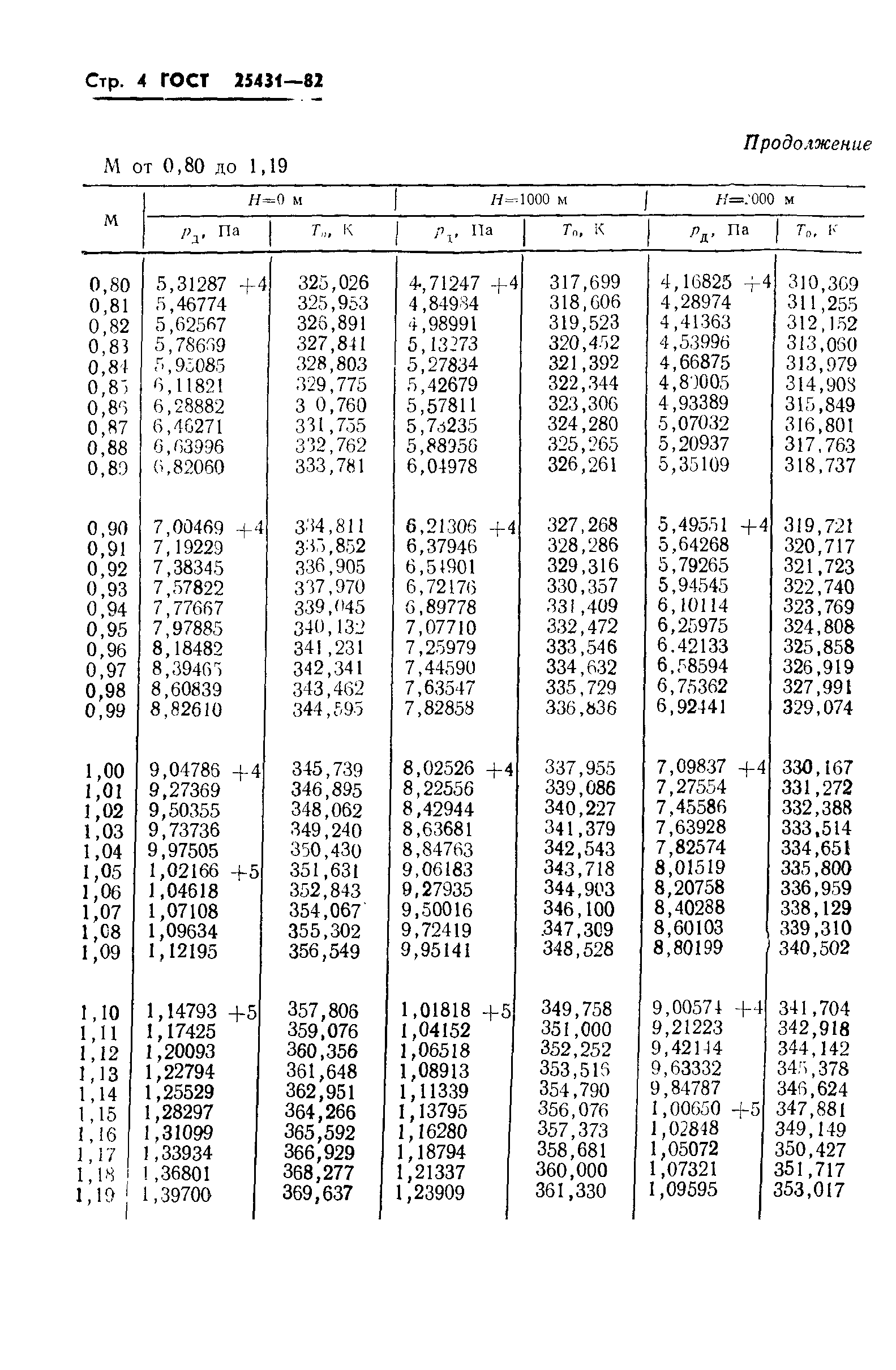ГОСТ 25431-82