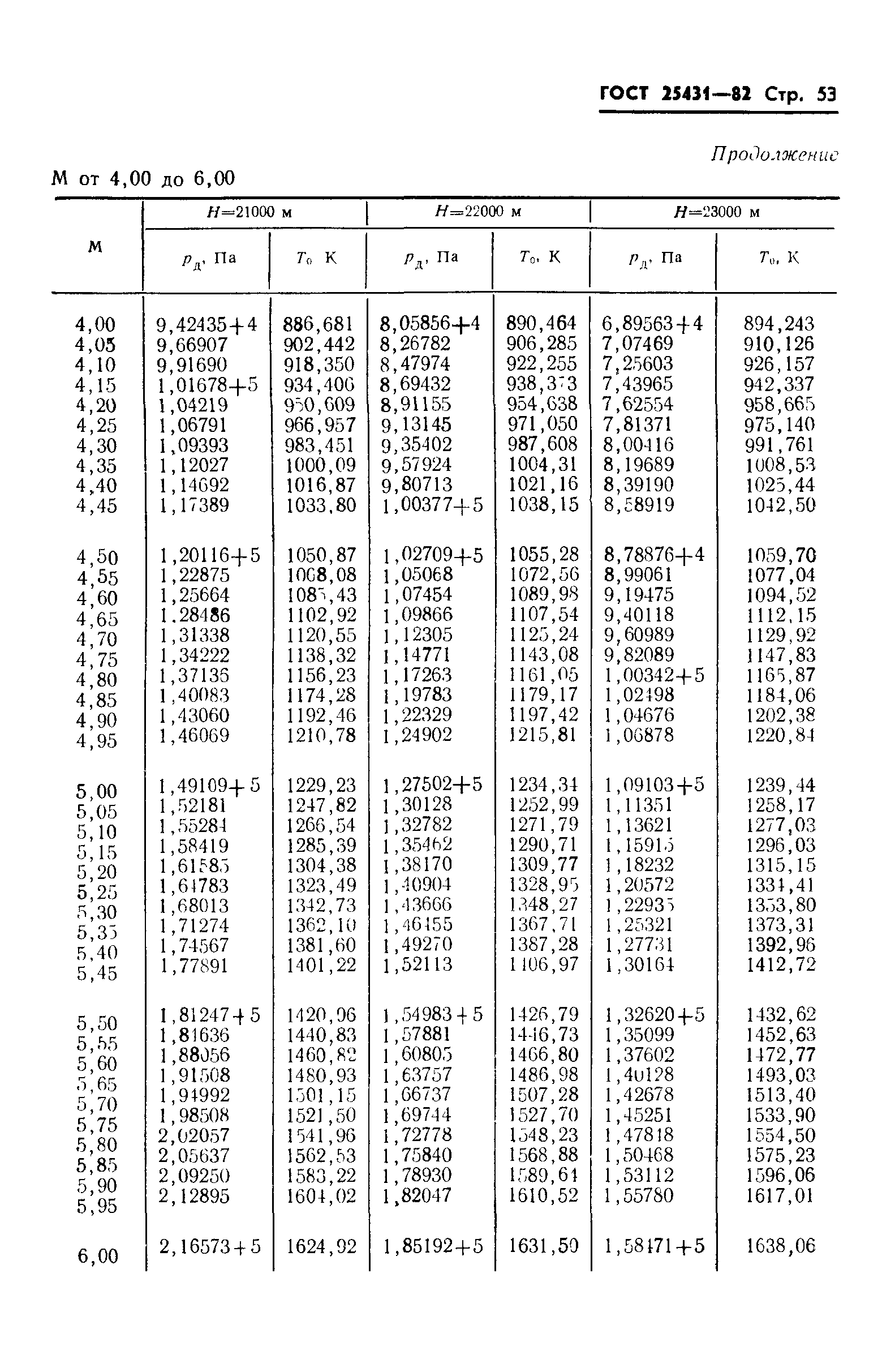 ГОСТ 25431-82