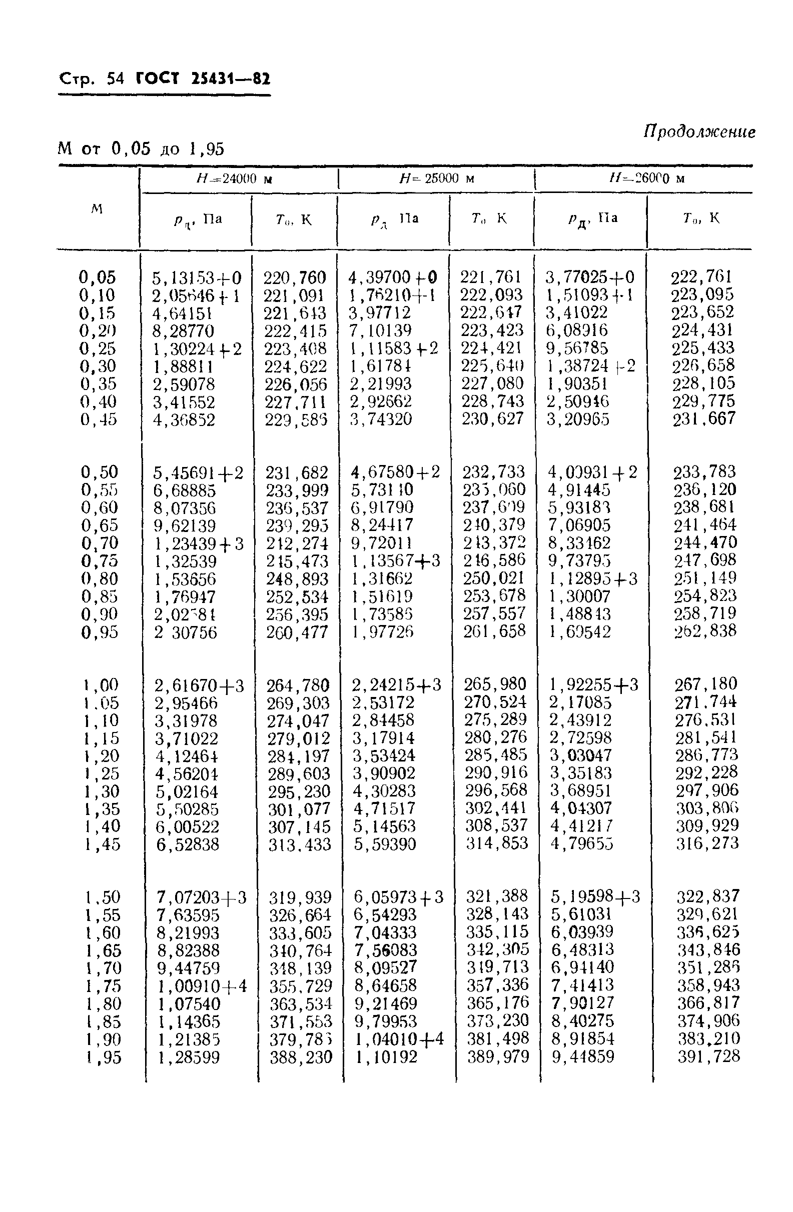 ГОСТ 25431-82