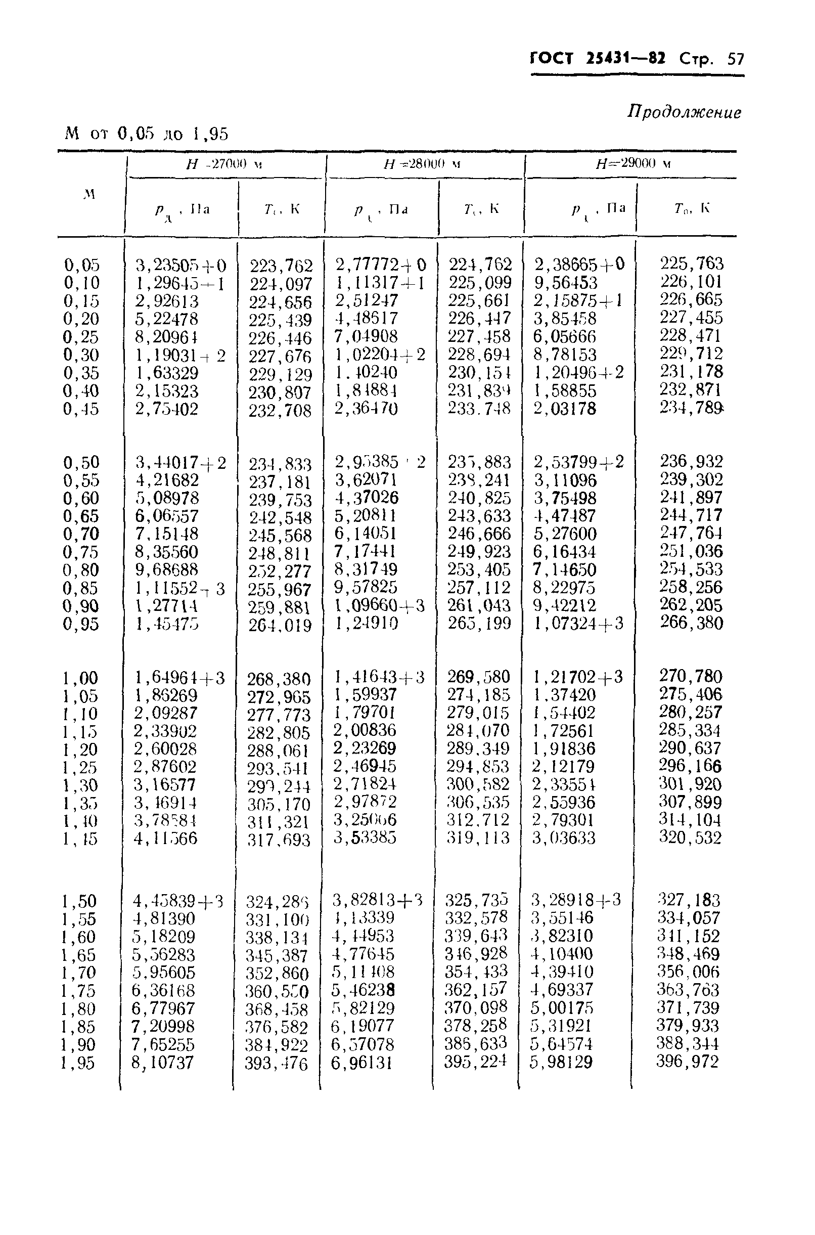 ГОСТ 25431-82
