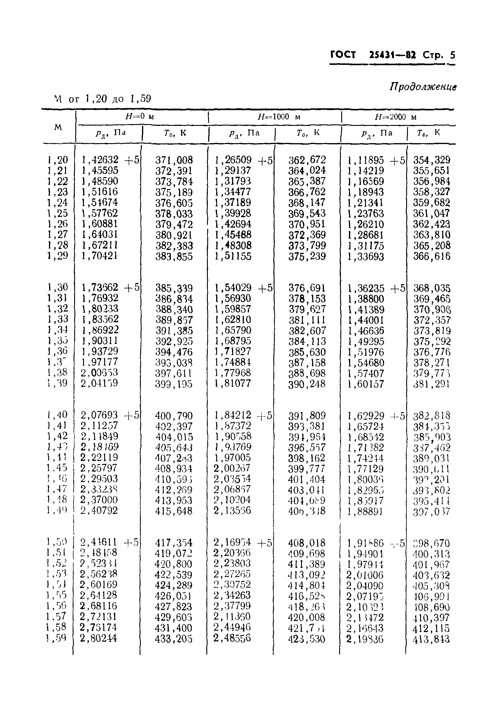 ГОСТ 25431-82
