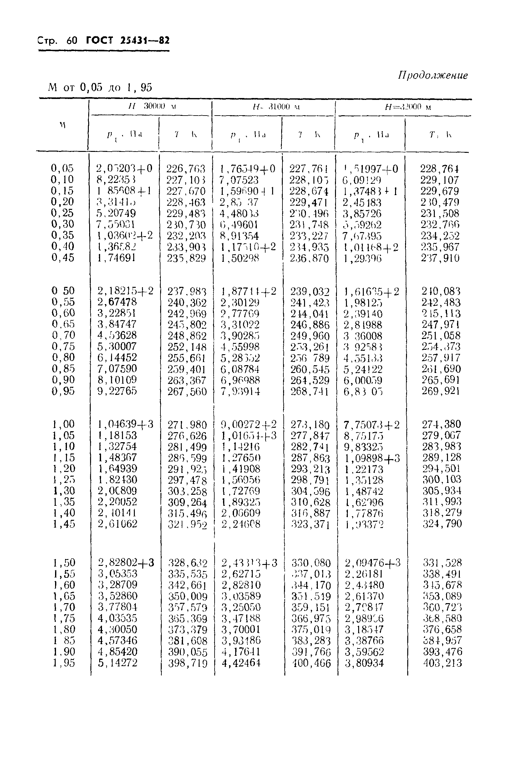 ГОСТ 25431-82
