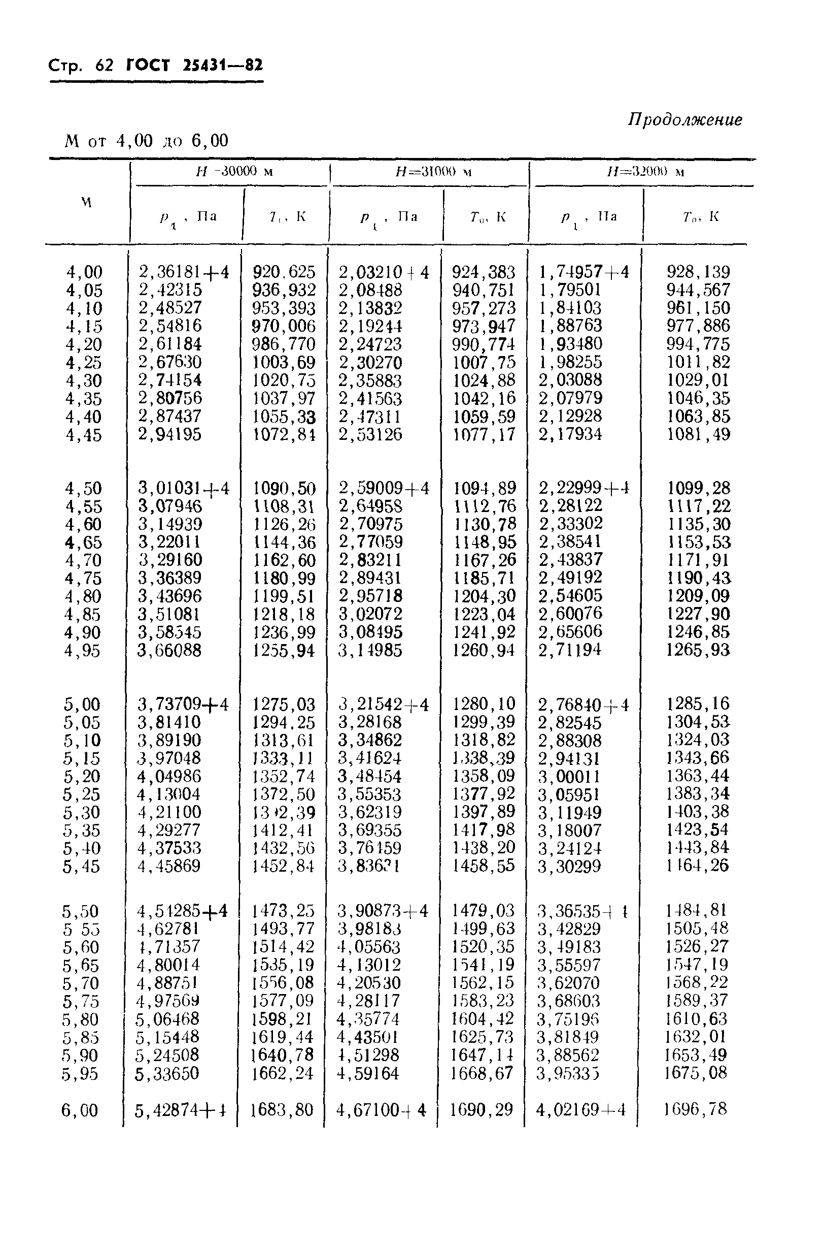 ГОСТ 25431-82