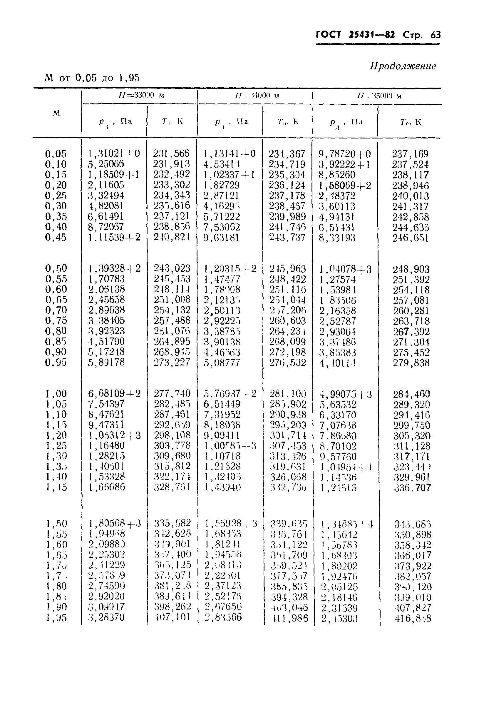 ГОСТ 25431-82