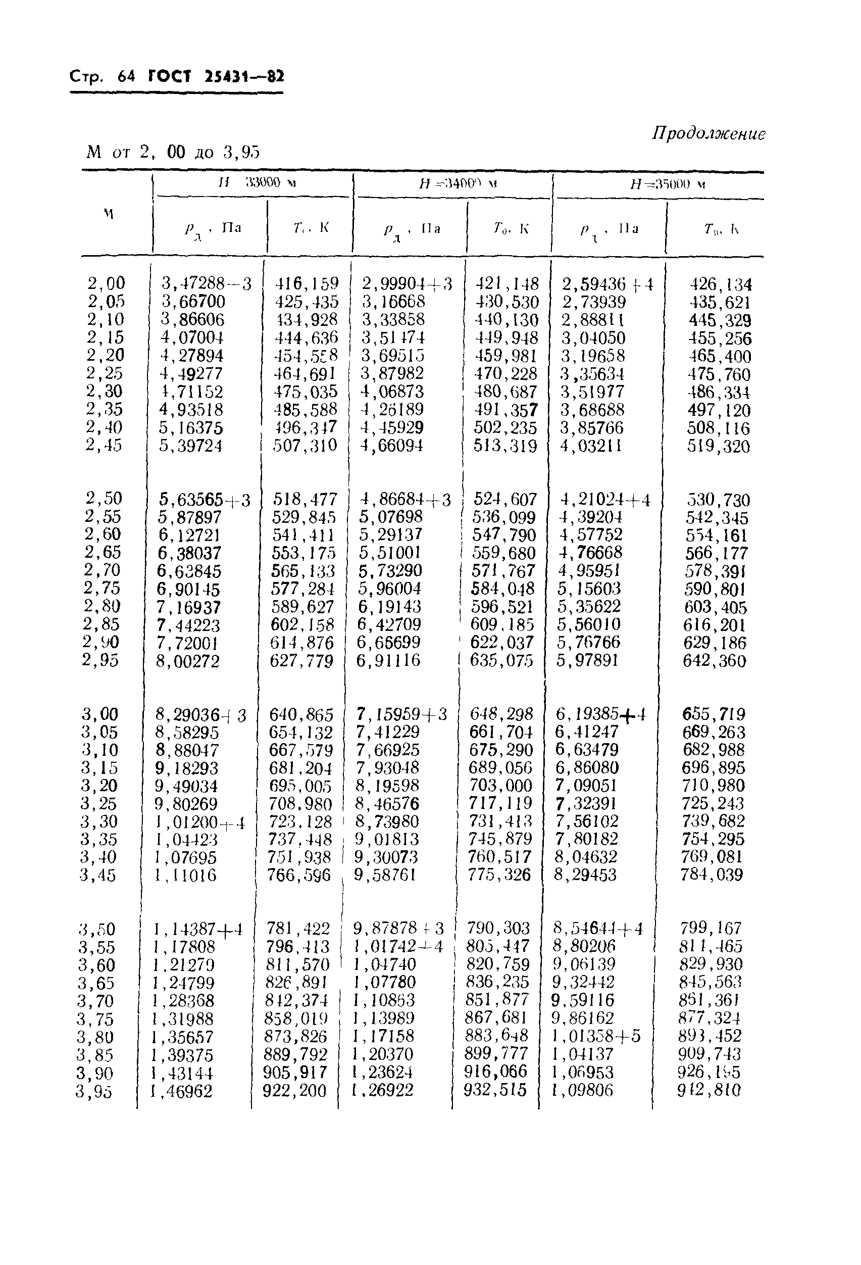 ГОСТ 25431-82