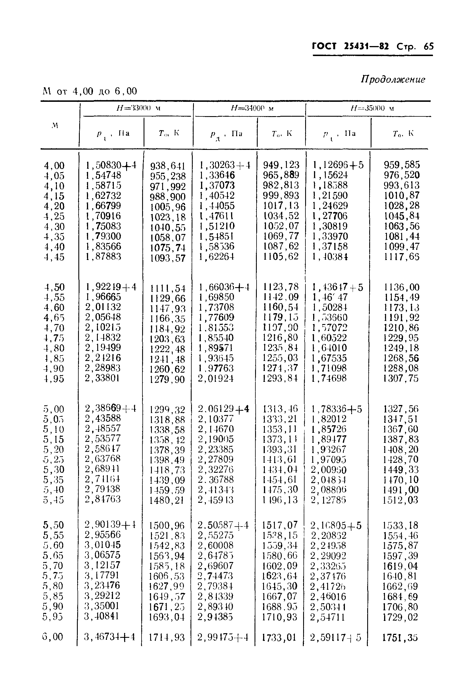 ГОСТ 25431-82