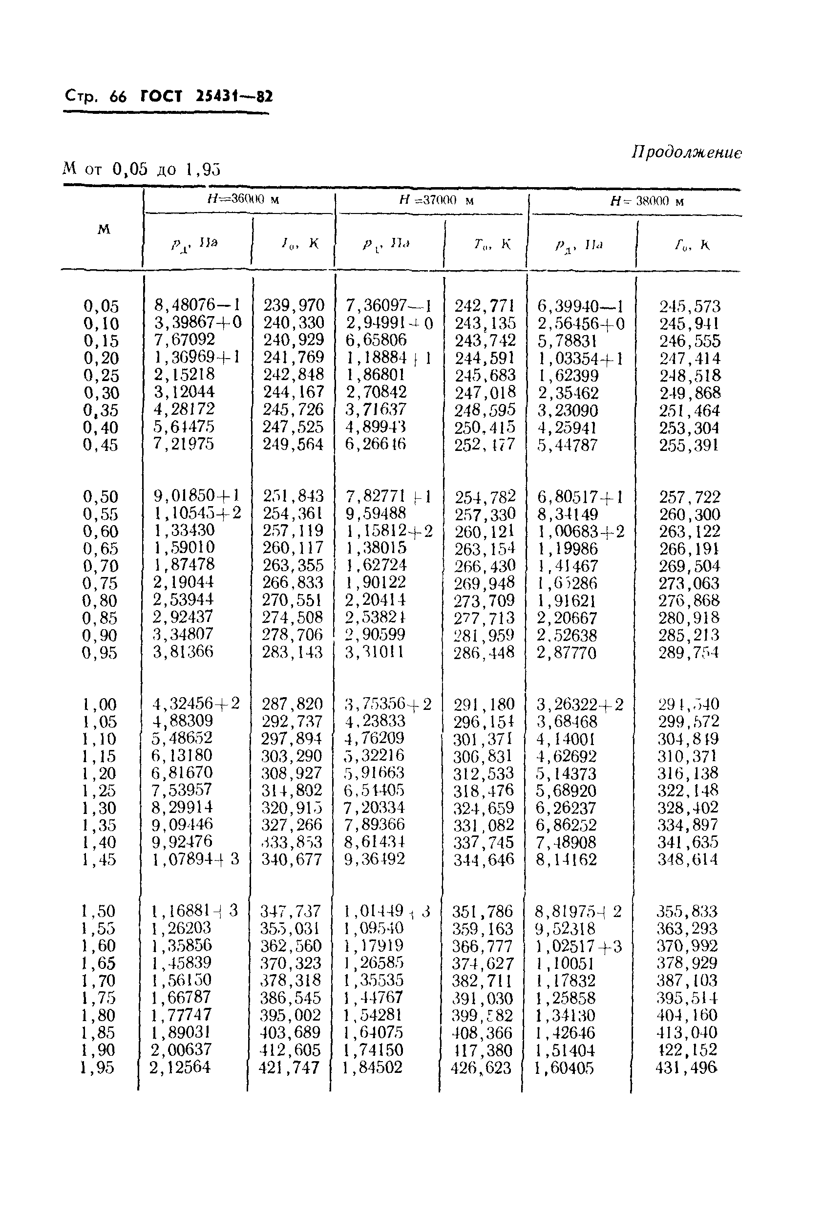 ГОСТ 25431-82