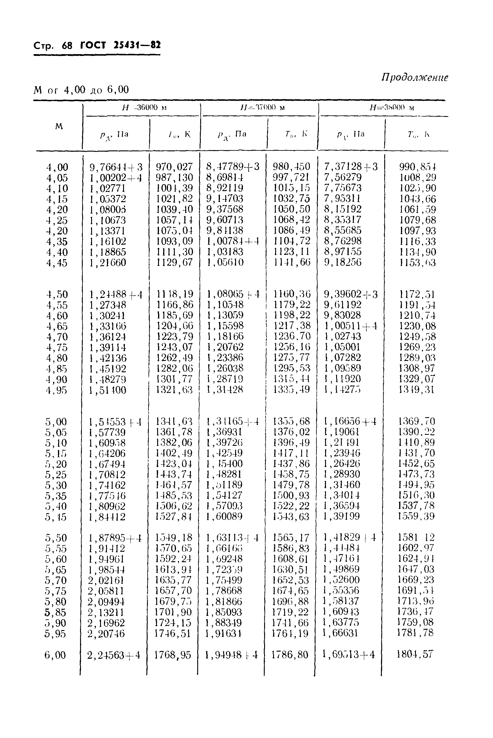 ГОСТ 25431-82