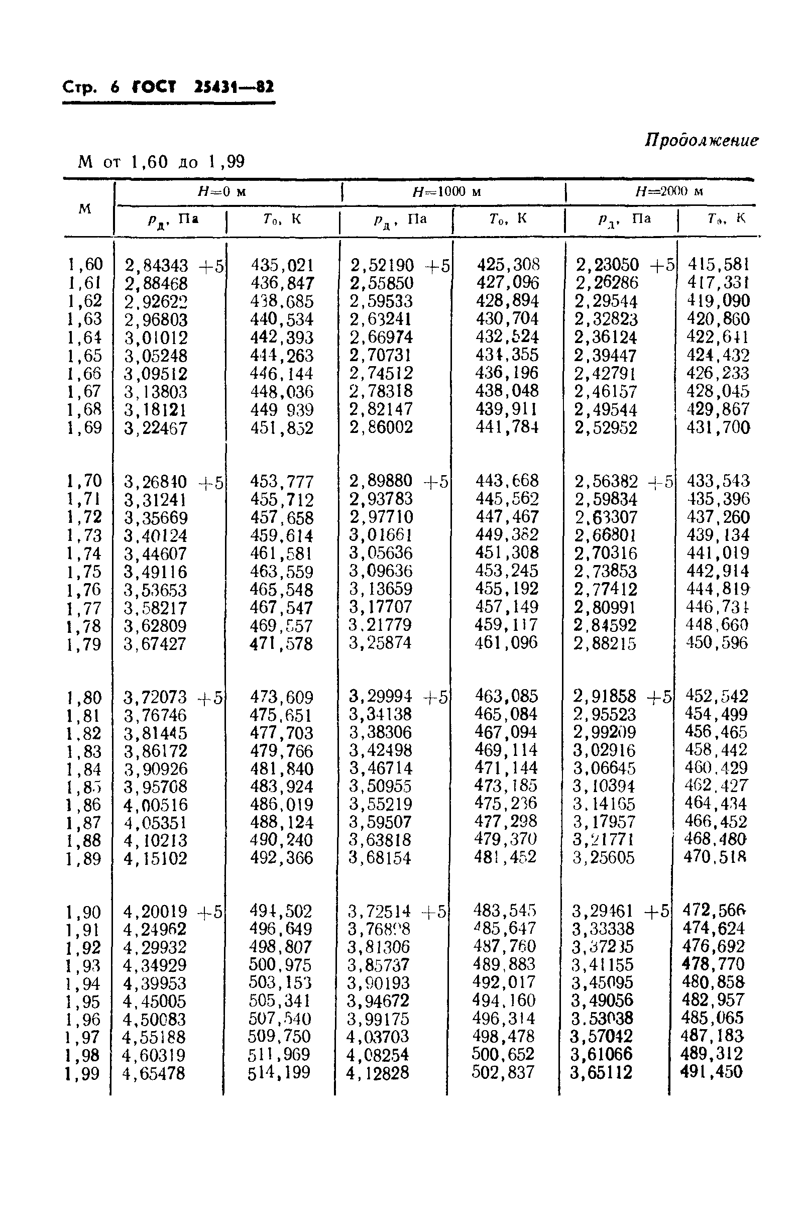 ГОСТ 25431-82