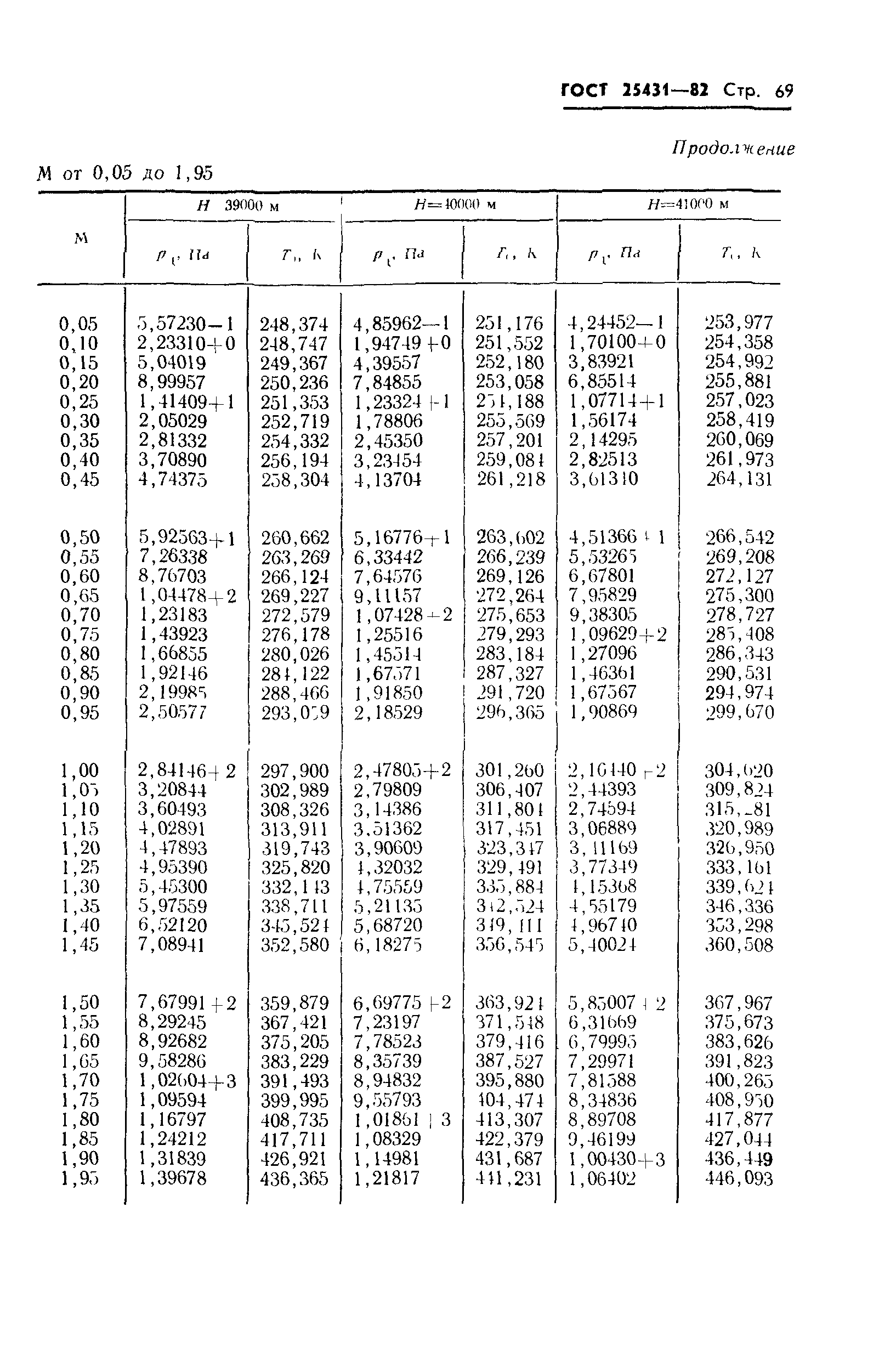 ГОСТ 25431-82
