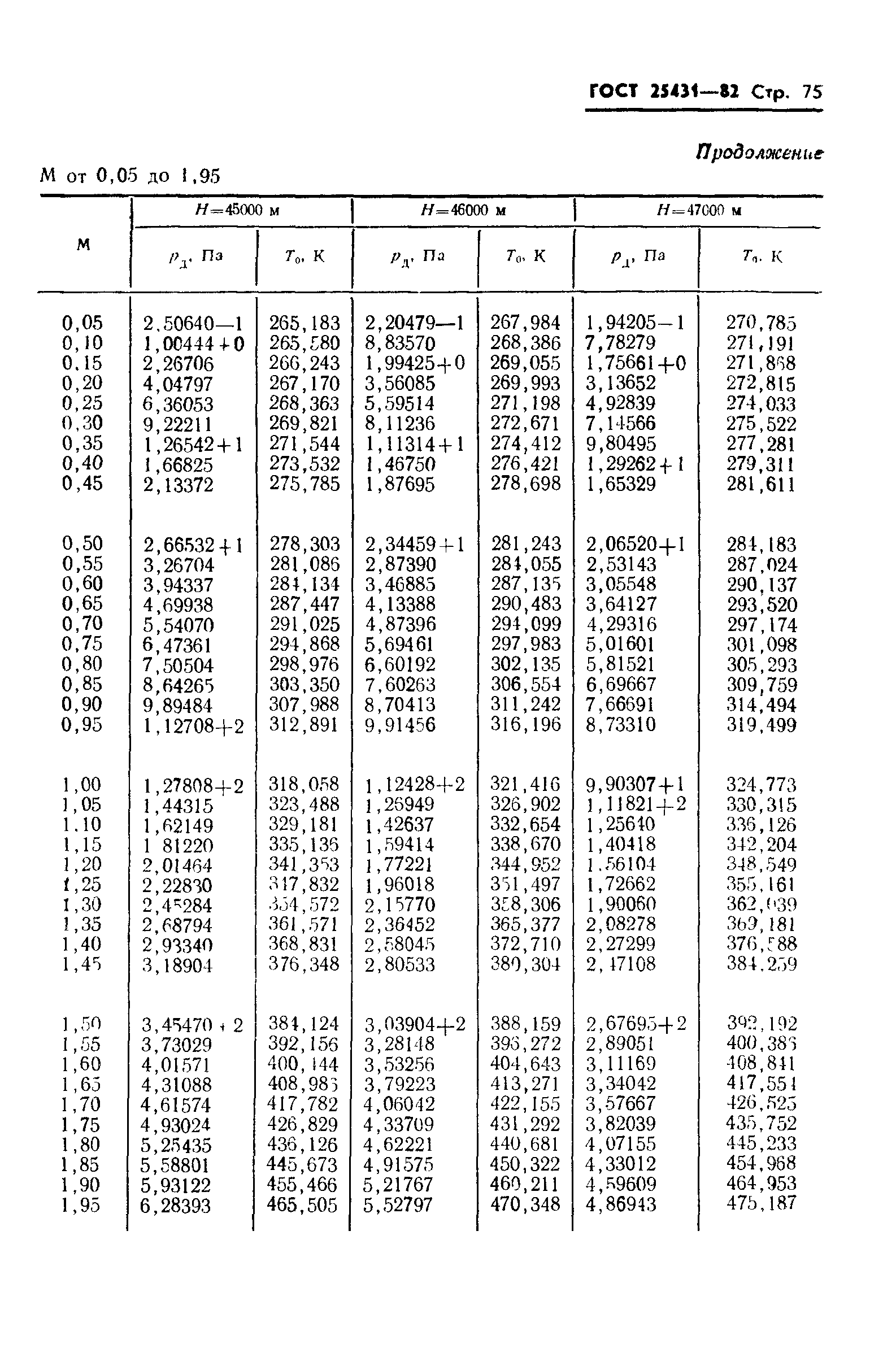 ГОСТ 25431-82