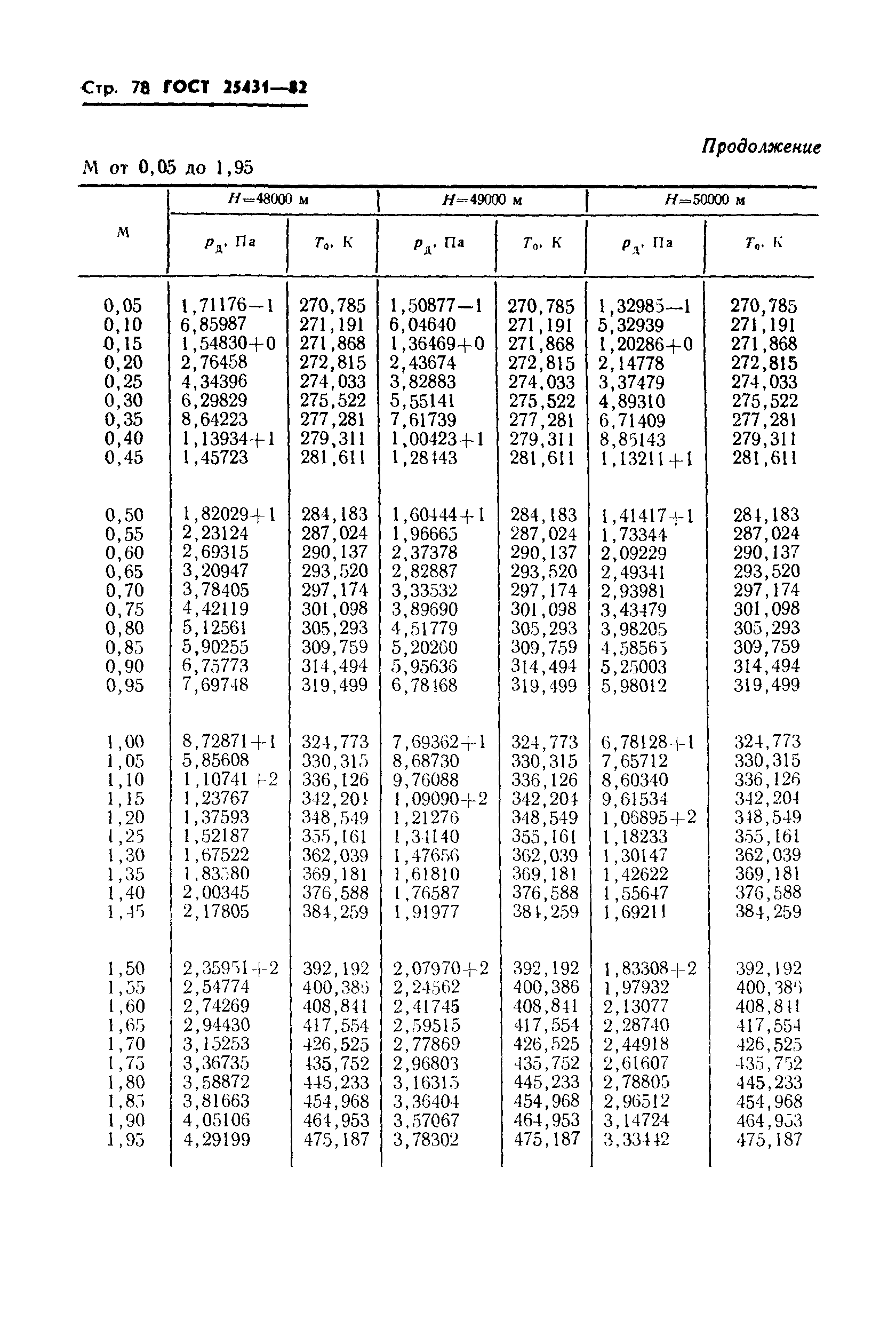 ГОСТ 25431-82