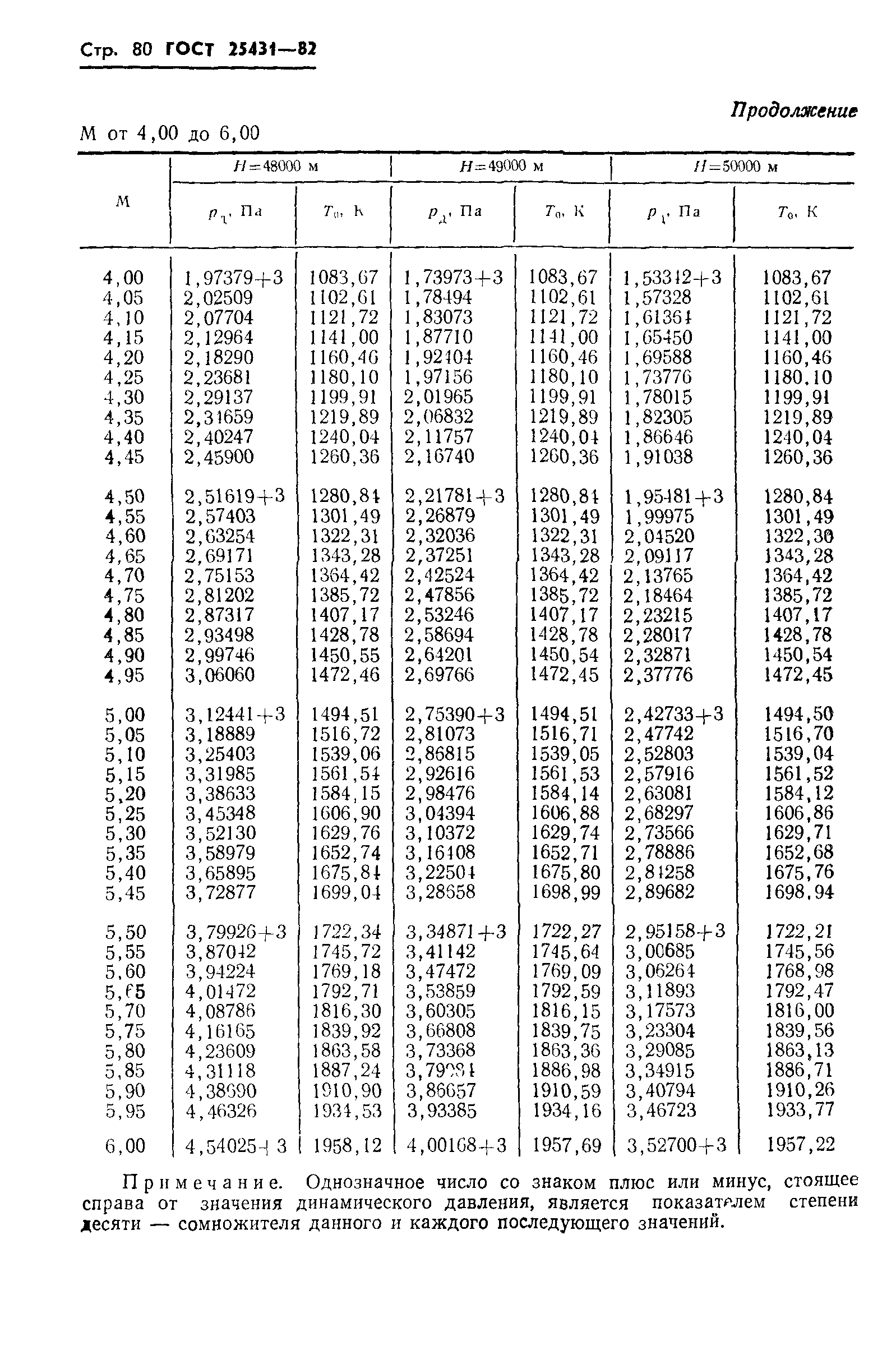 ГОСТ 25431-82