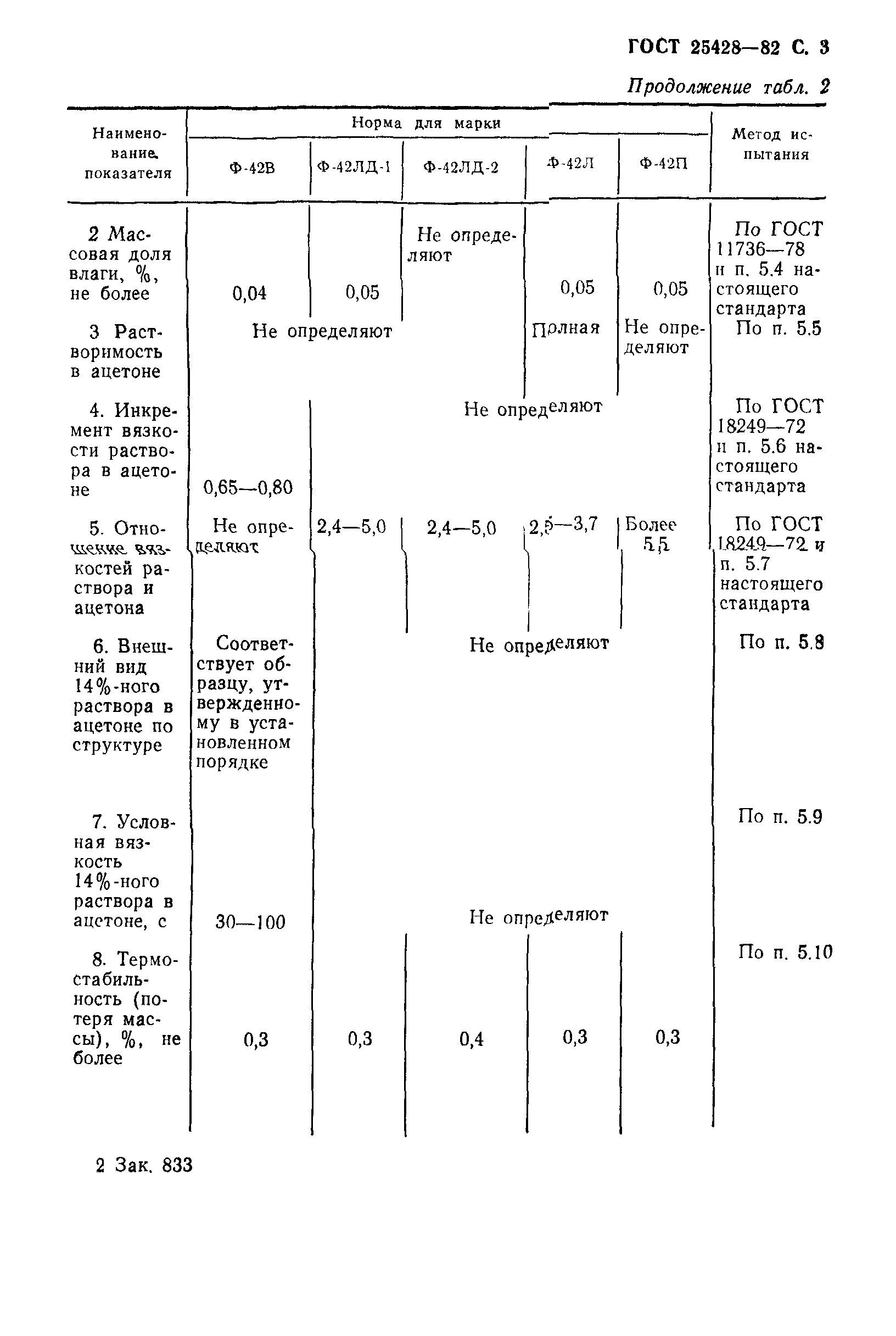 ГОСТ 25428-82