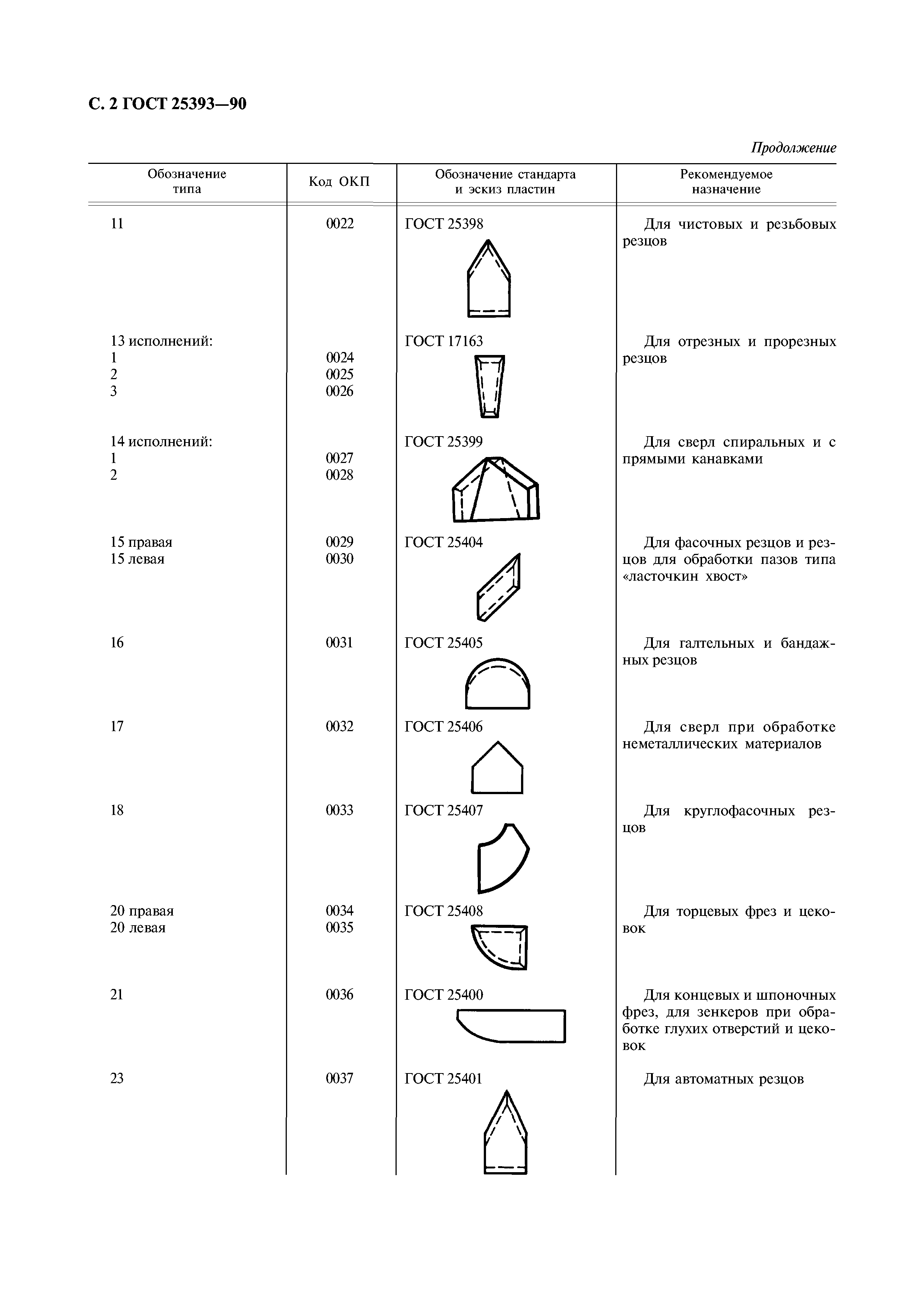 ГОСТ 25393-90