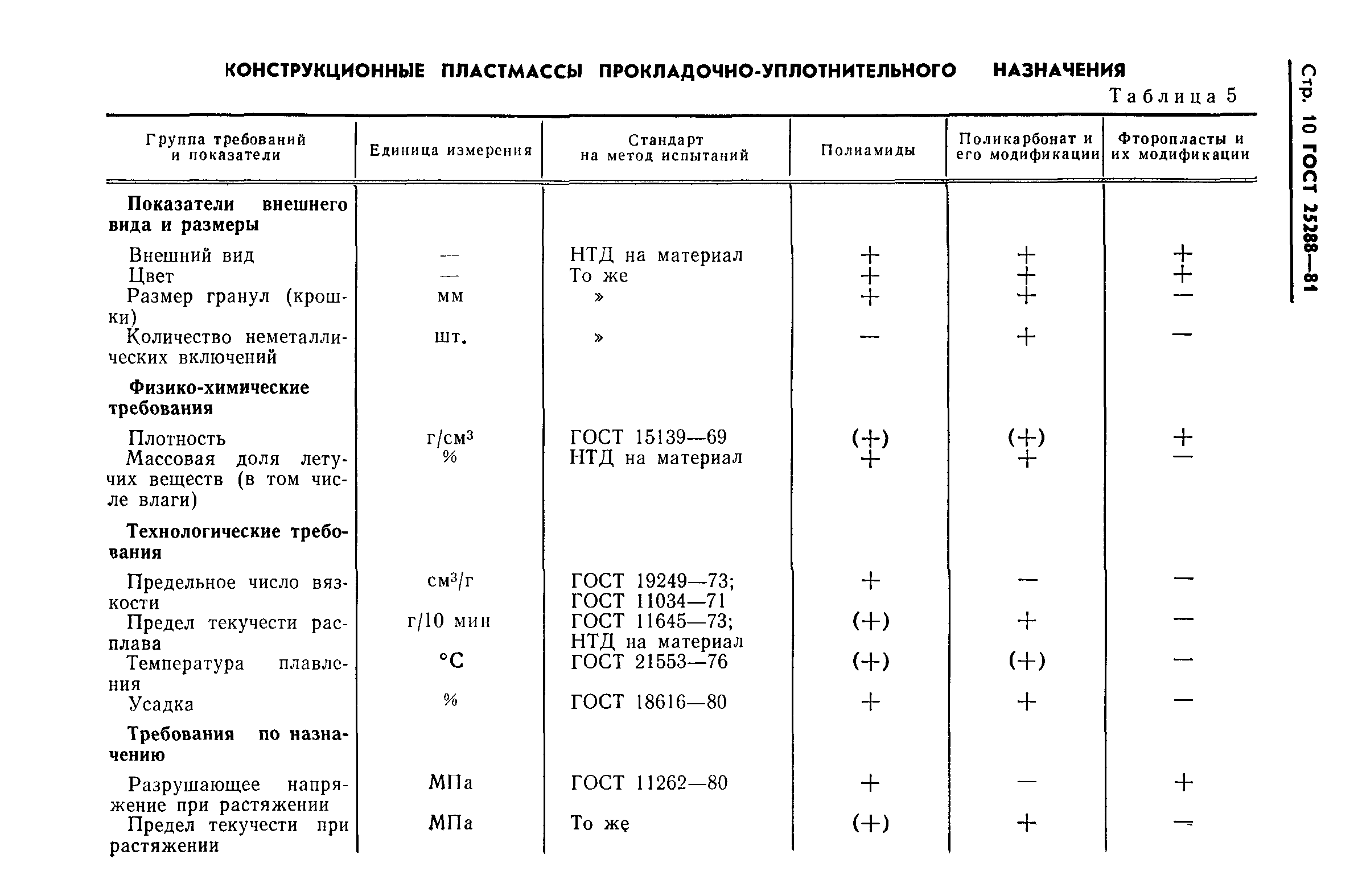 ГОСТ 25288-82