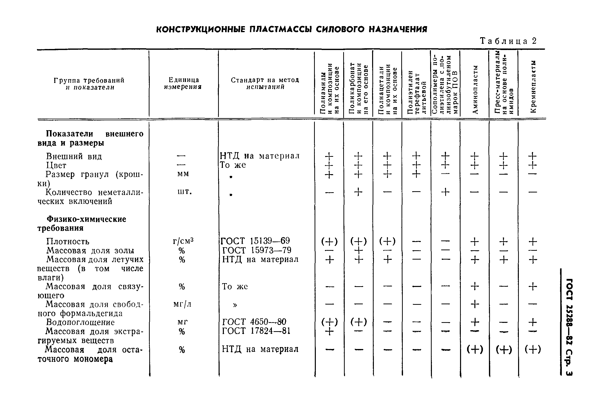 ГОСТ 25288-82