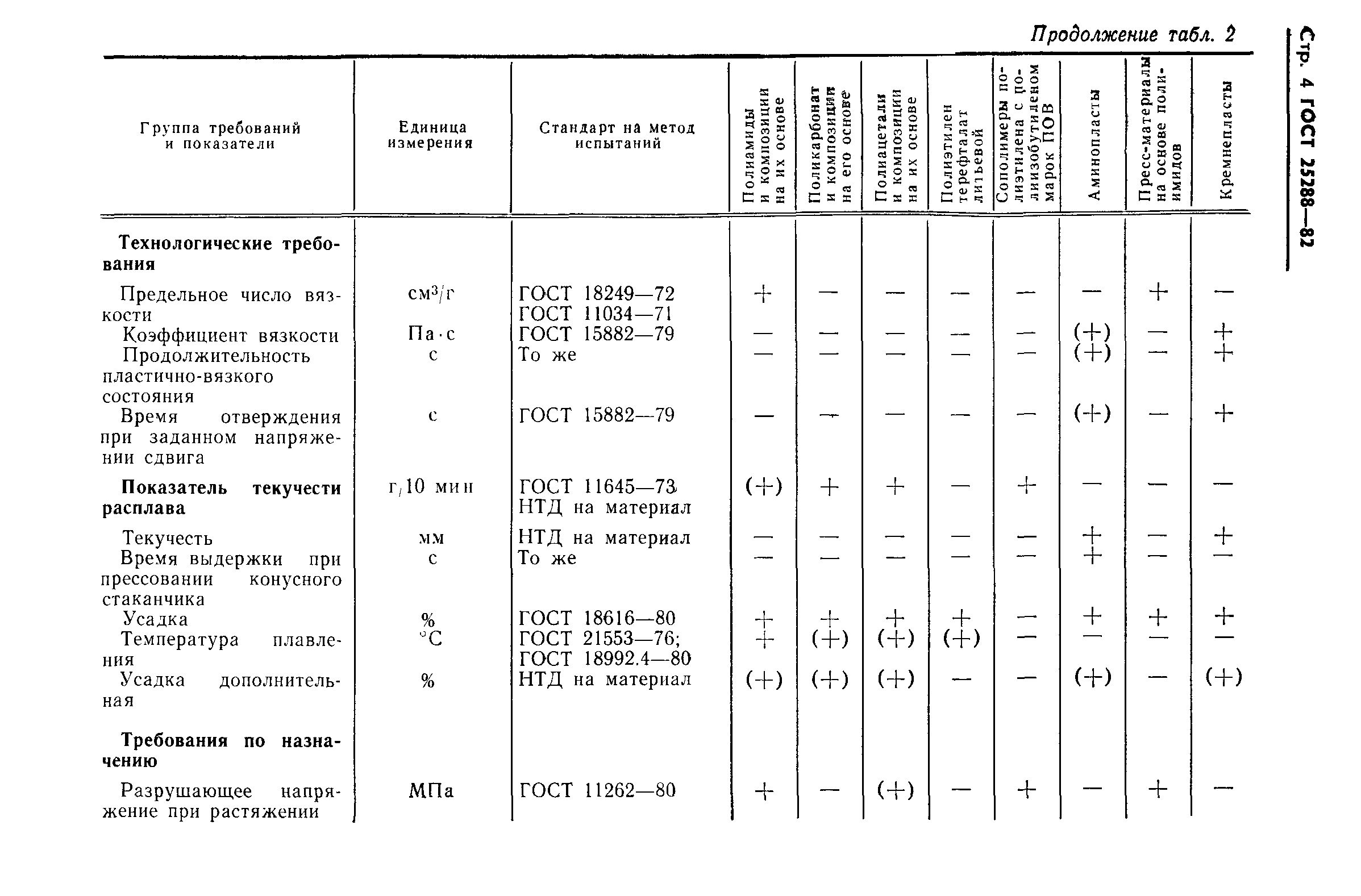 ГОСТ 25288-82