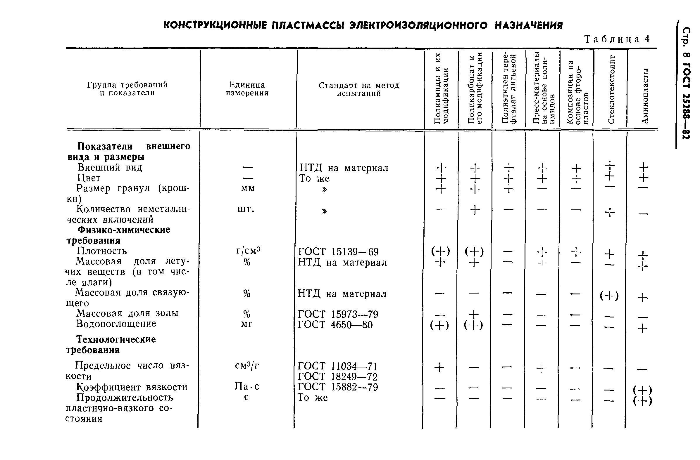 ГОСТ 25288-82