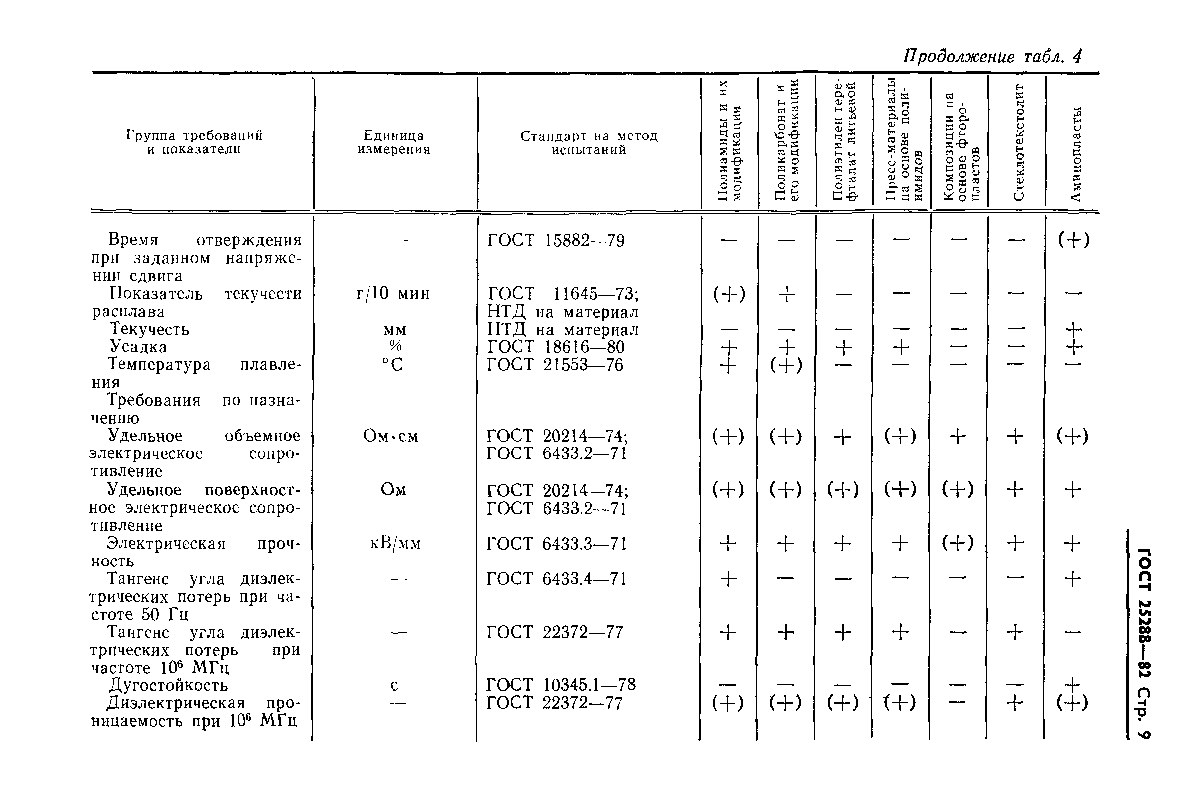 ГОСТ 25288-82