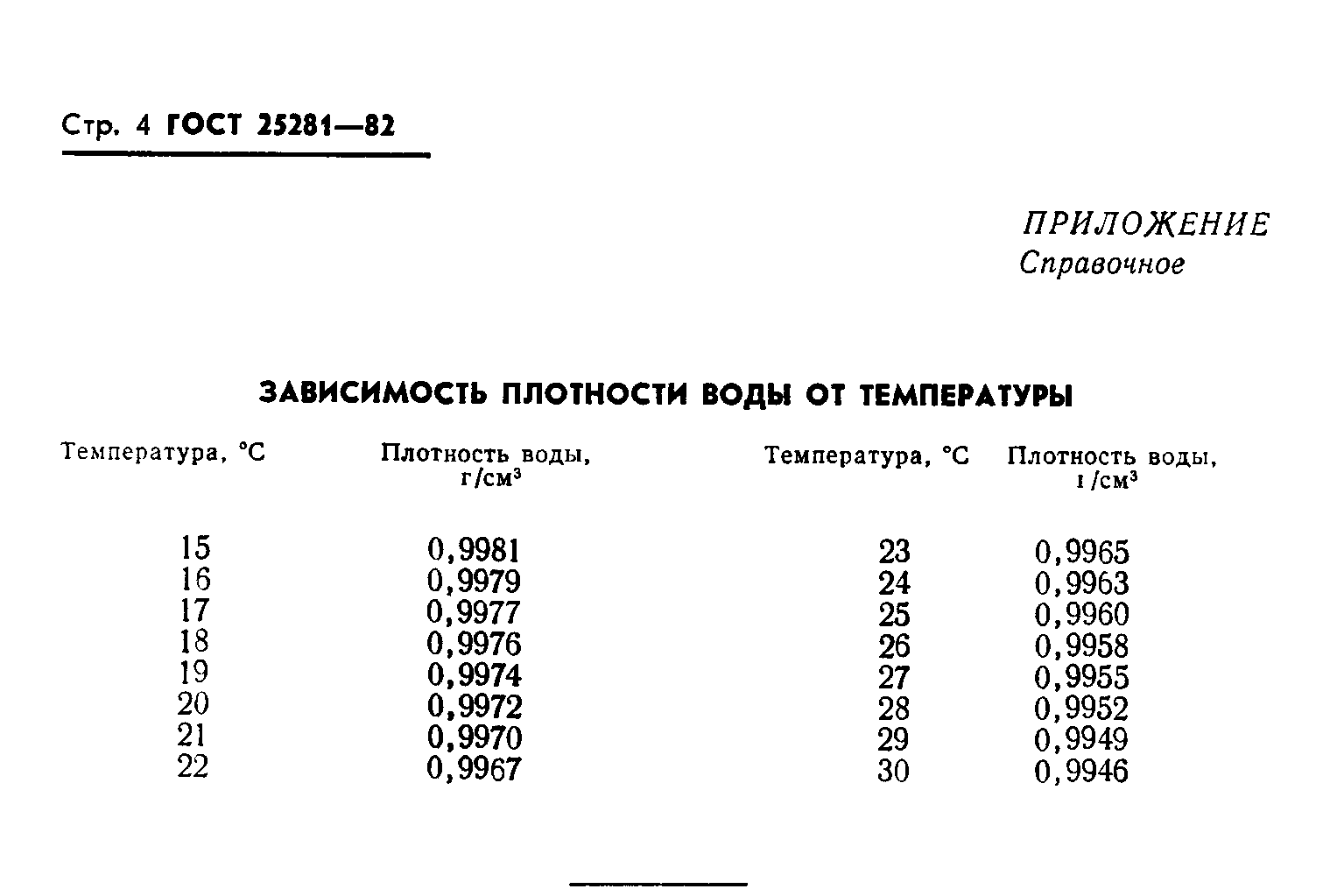 ГОСТ 25281-82